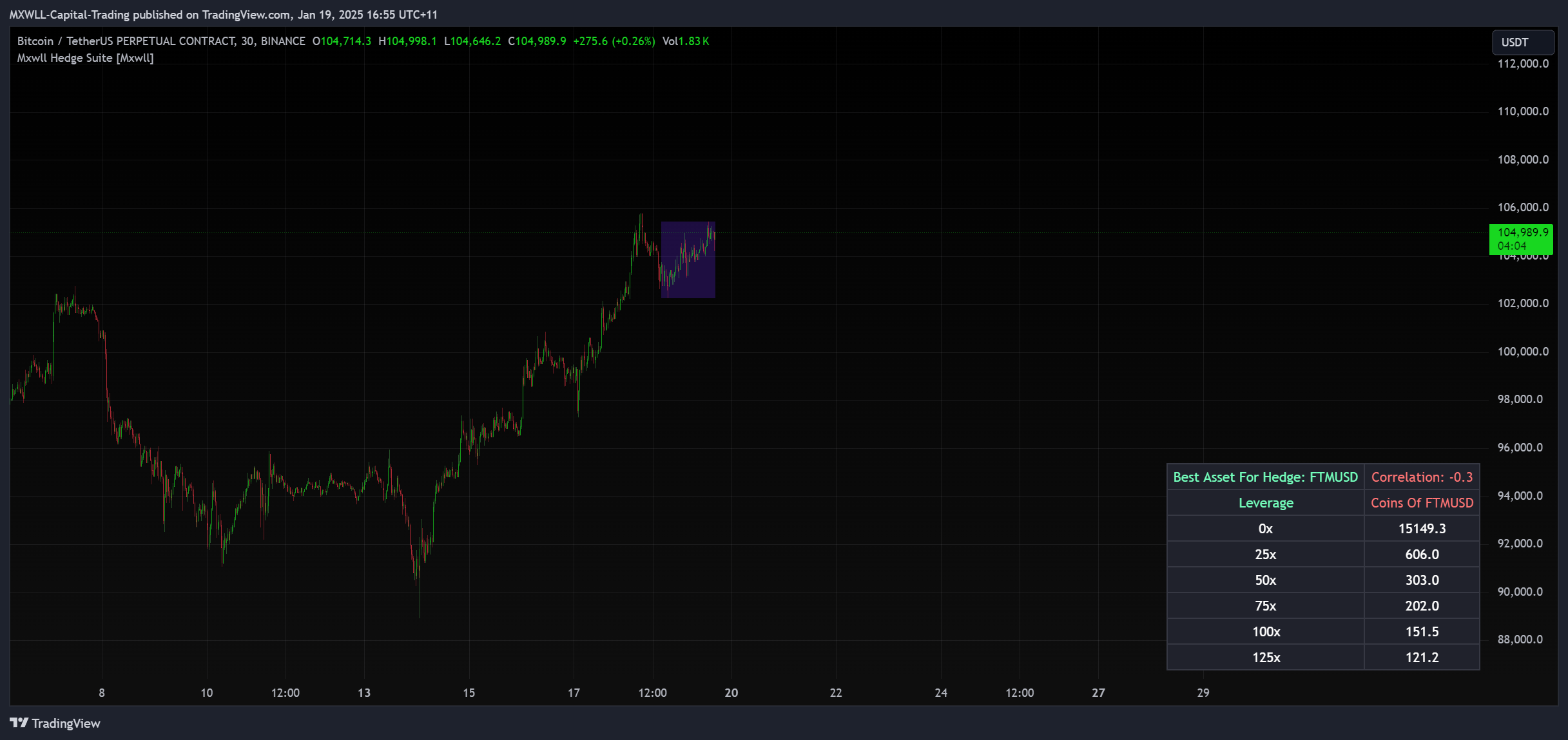 BINANCE:BTCUSDT.P Chart Image by MXWLL-Capital-Trading