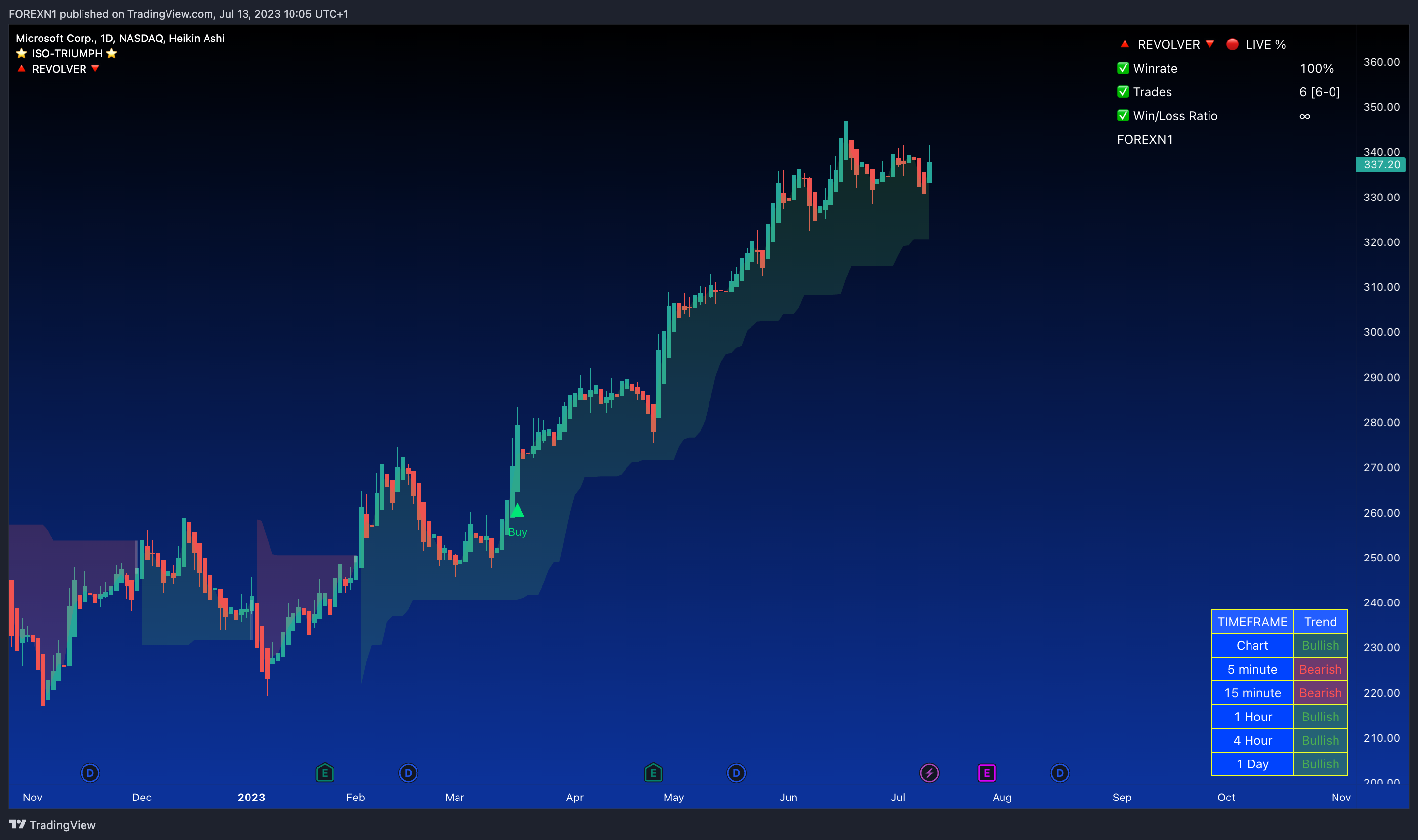 NASDAQ:MSFT Chart Image by FOREXN1