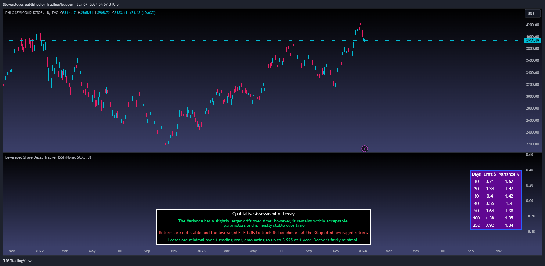TVC:SOX Chart Image by Steversteves