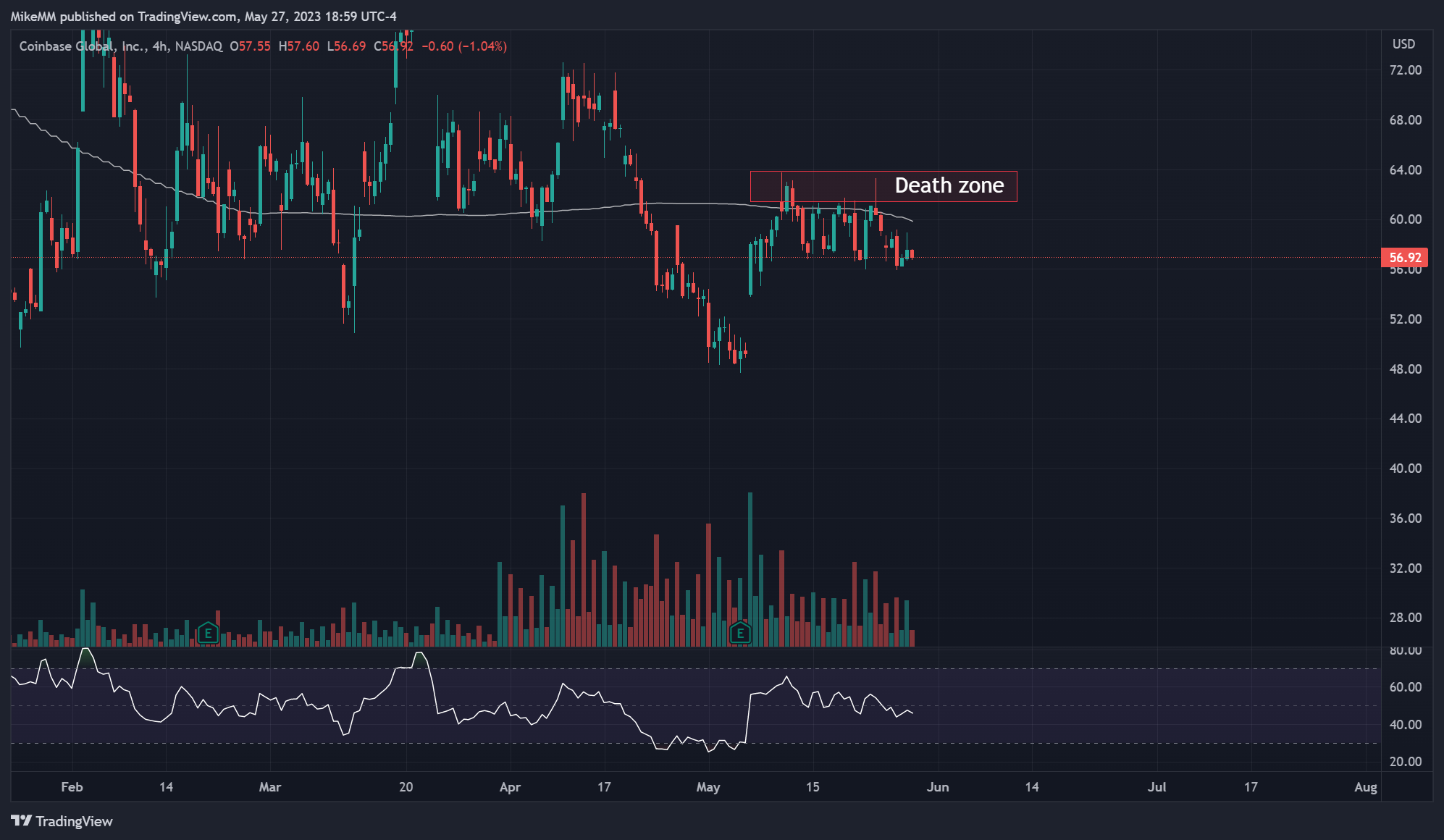 NASDAQ:COIN Chart Image by MikeMM