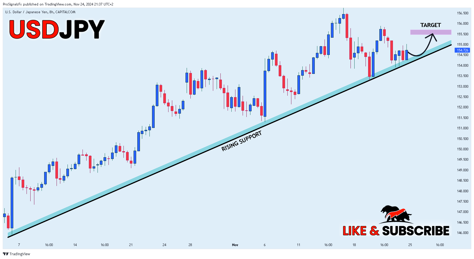 CAPITALCOM:USDJPY Chart Image by ProSignalsFx