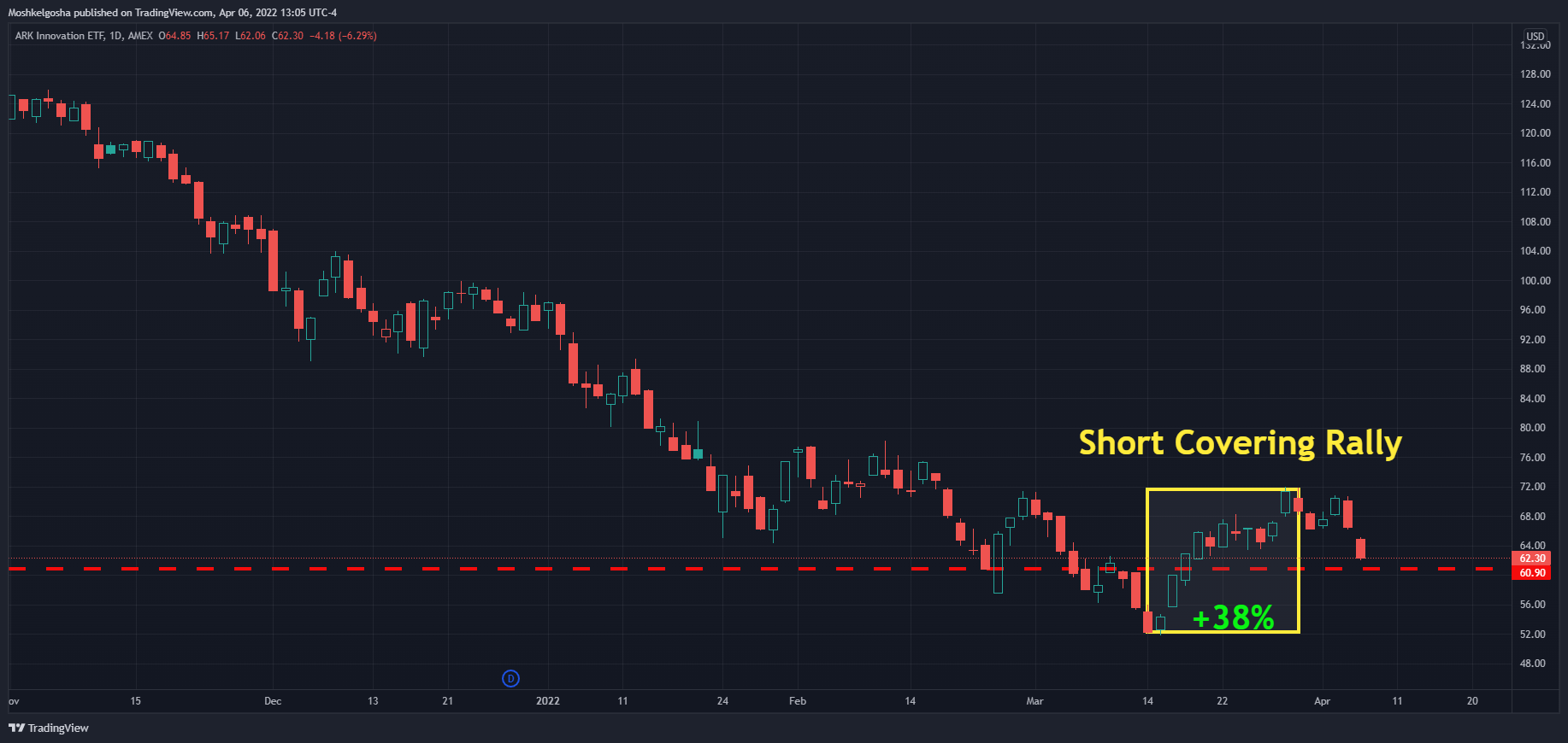 AMEX:ARKK Chart Image by Moshkelgosha