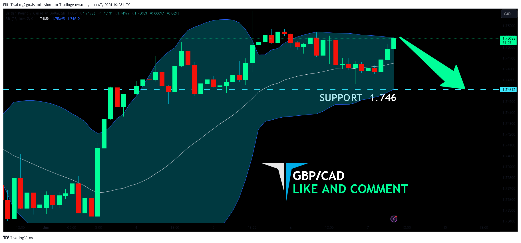 FX:GBPCAD Chart Image by EliteTradingSignals