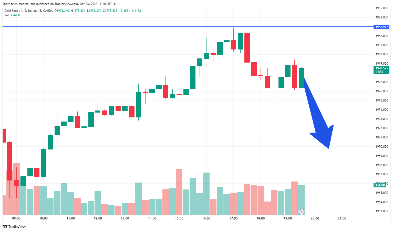 OANDA:XAUUSD Chart Image by Short-term-trading-king