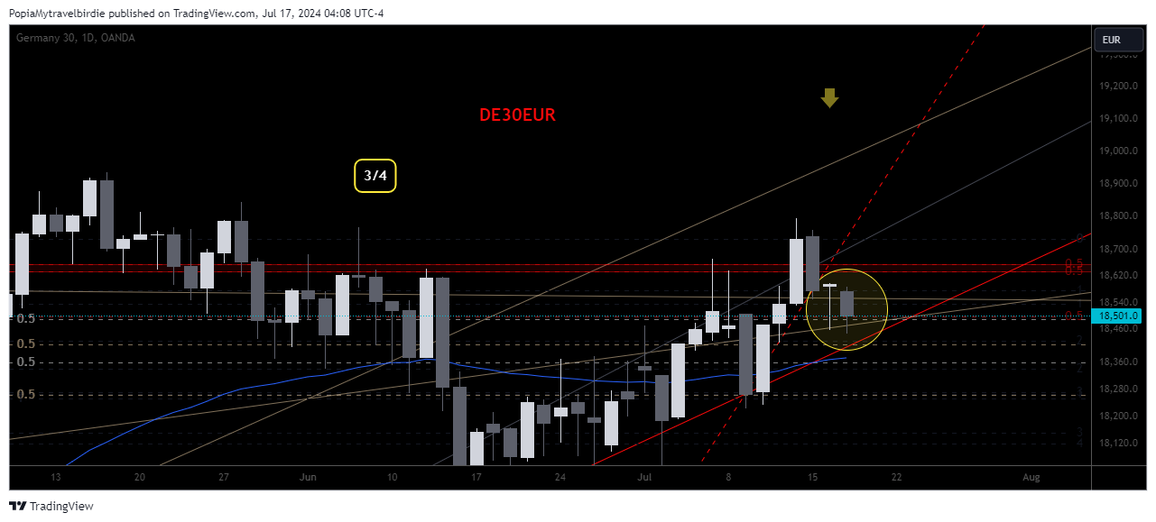 OANDA:DE30EUR Chart Image by PopiaMytravelbirdie