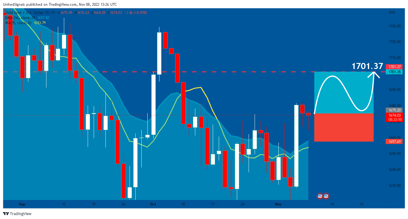 FX:XAUUSD Chart Image by UnitedSignals