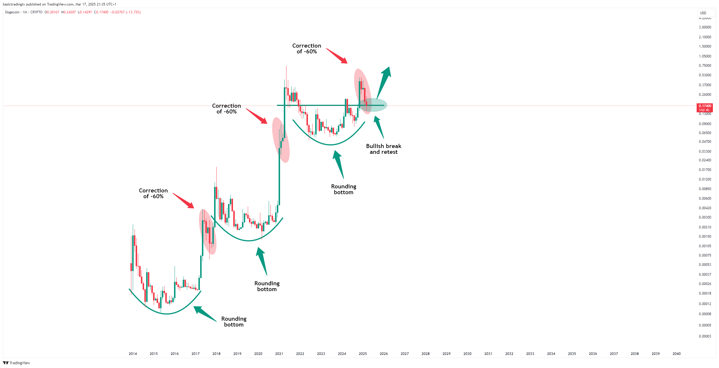 CRYPTO:DOGEUSD Chart Image by basictradingtv