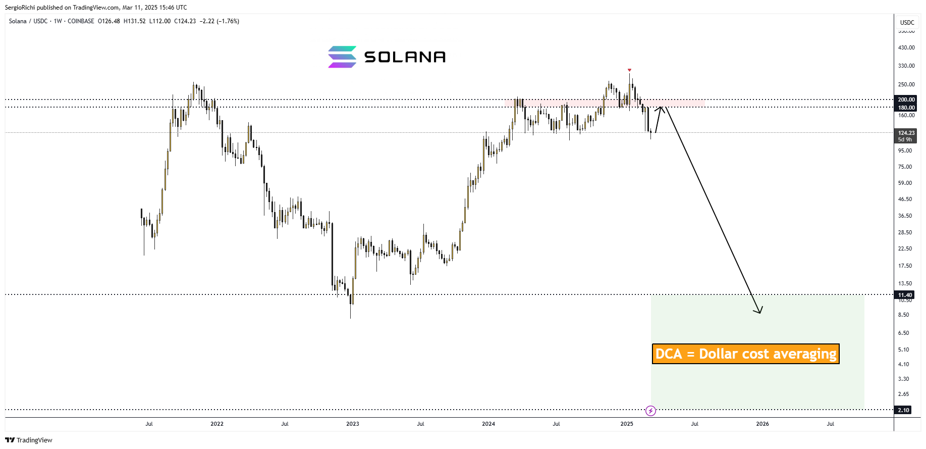 COINBASE:SOLUSDC Chart Image by SergioRichi
