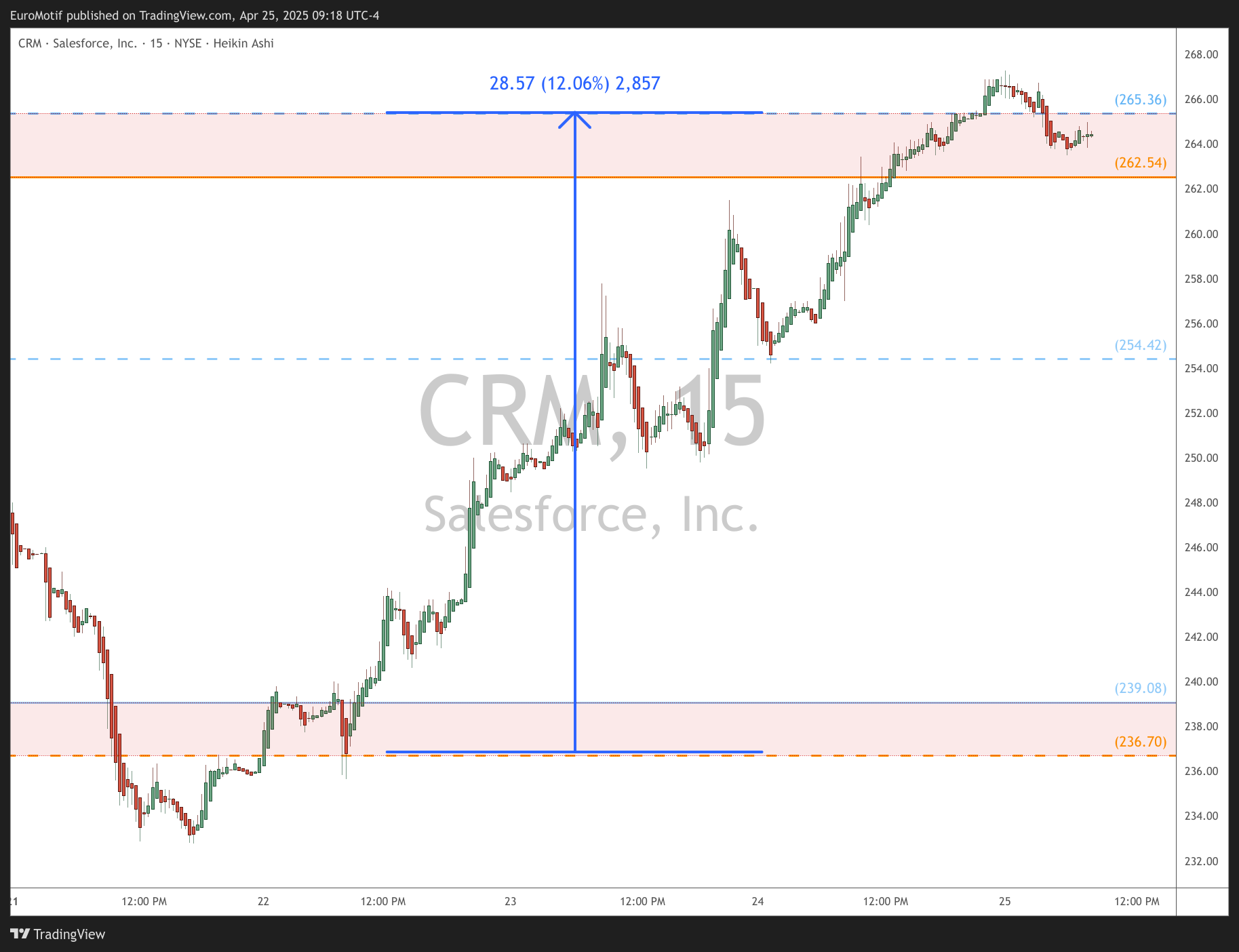 BATS:CRM Chart Image by EuroMotif