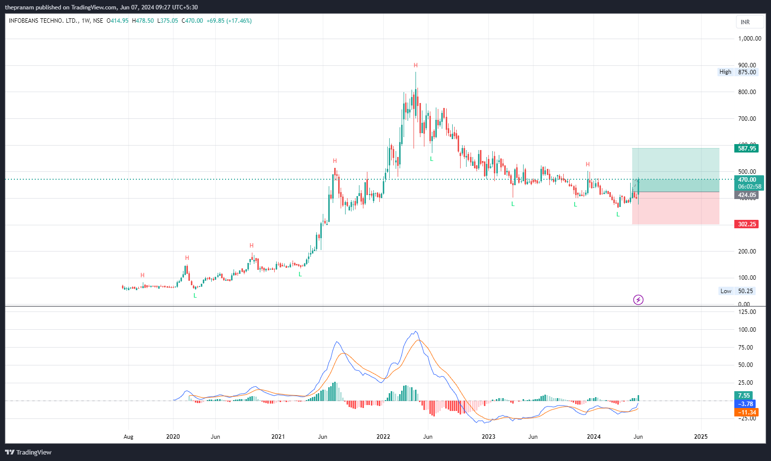 NSE:INFOBEAN Chart Image by thepranam