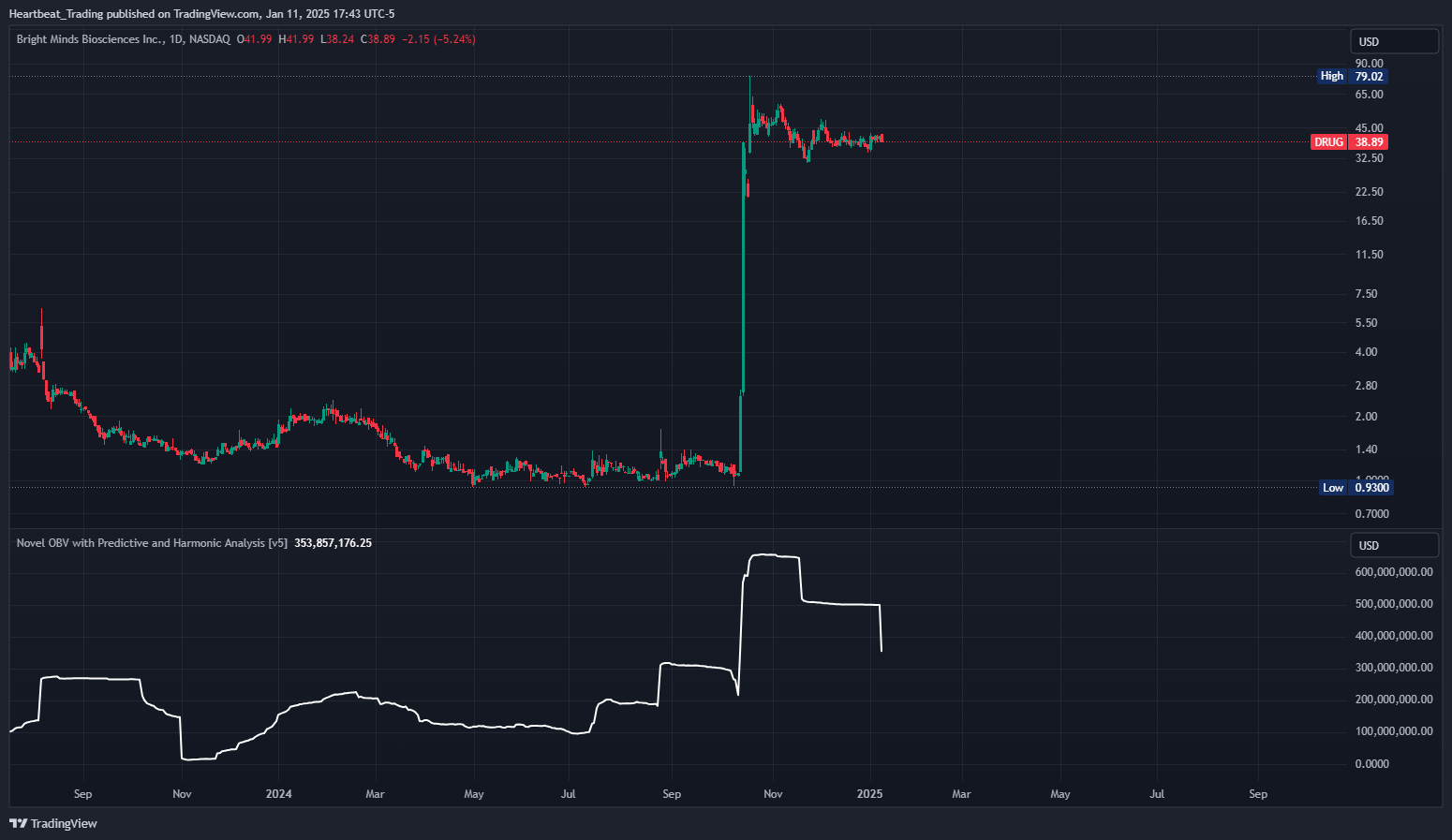 BATS:DRUG Chart Image by Heartbeat_Trading