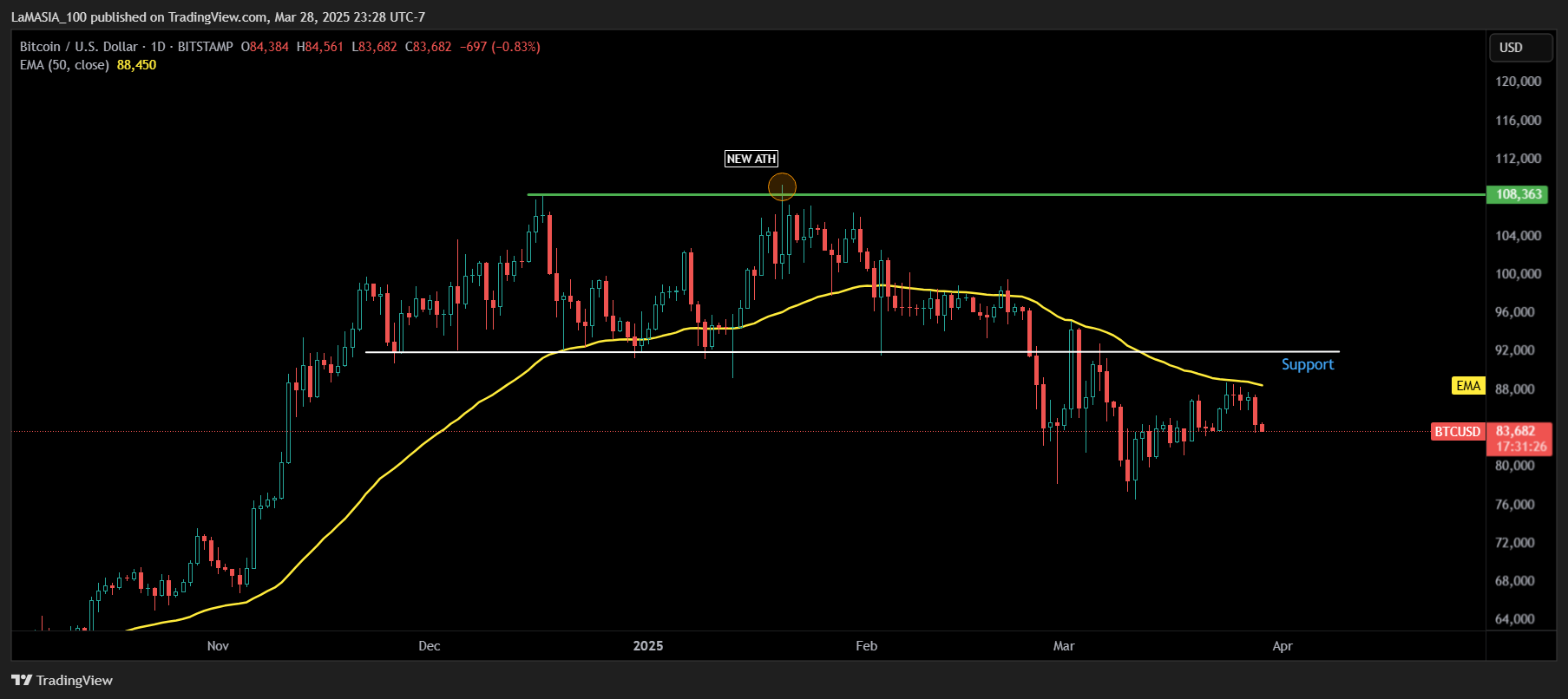 BITSTAMP:BTCUSD Chart Image by LaMASIA_100