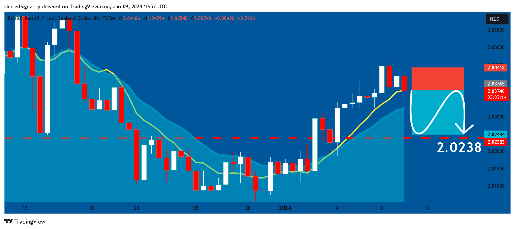 FX:GBPNZD Chart Image by UnitedSignals