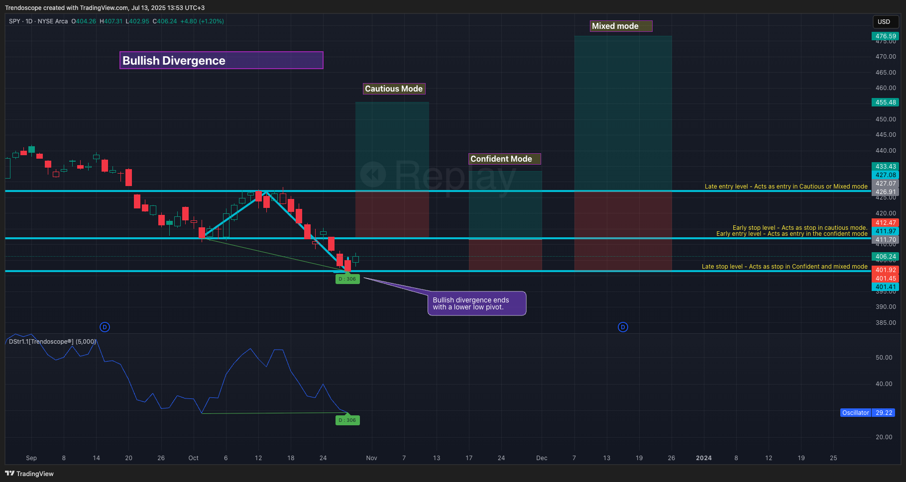 BATS:SPY Chart Image by Trendoscope