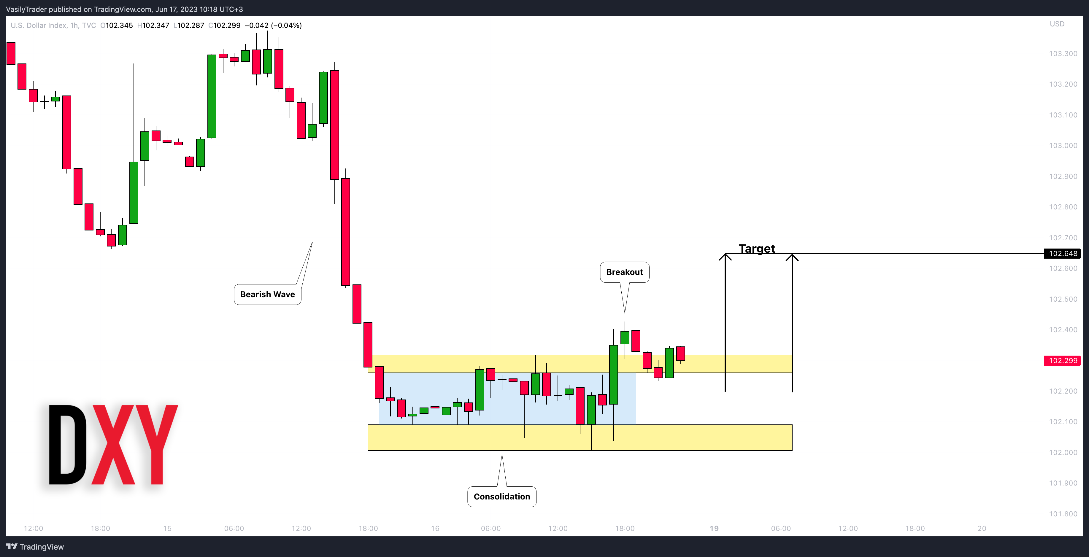 TVC:DXY Chart Image by VasilyTrader
