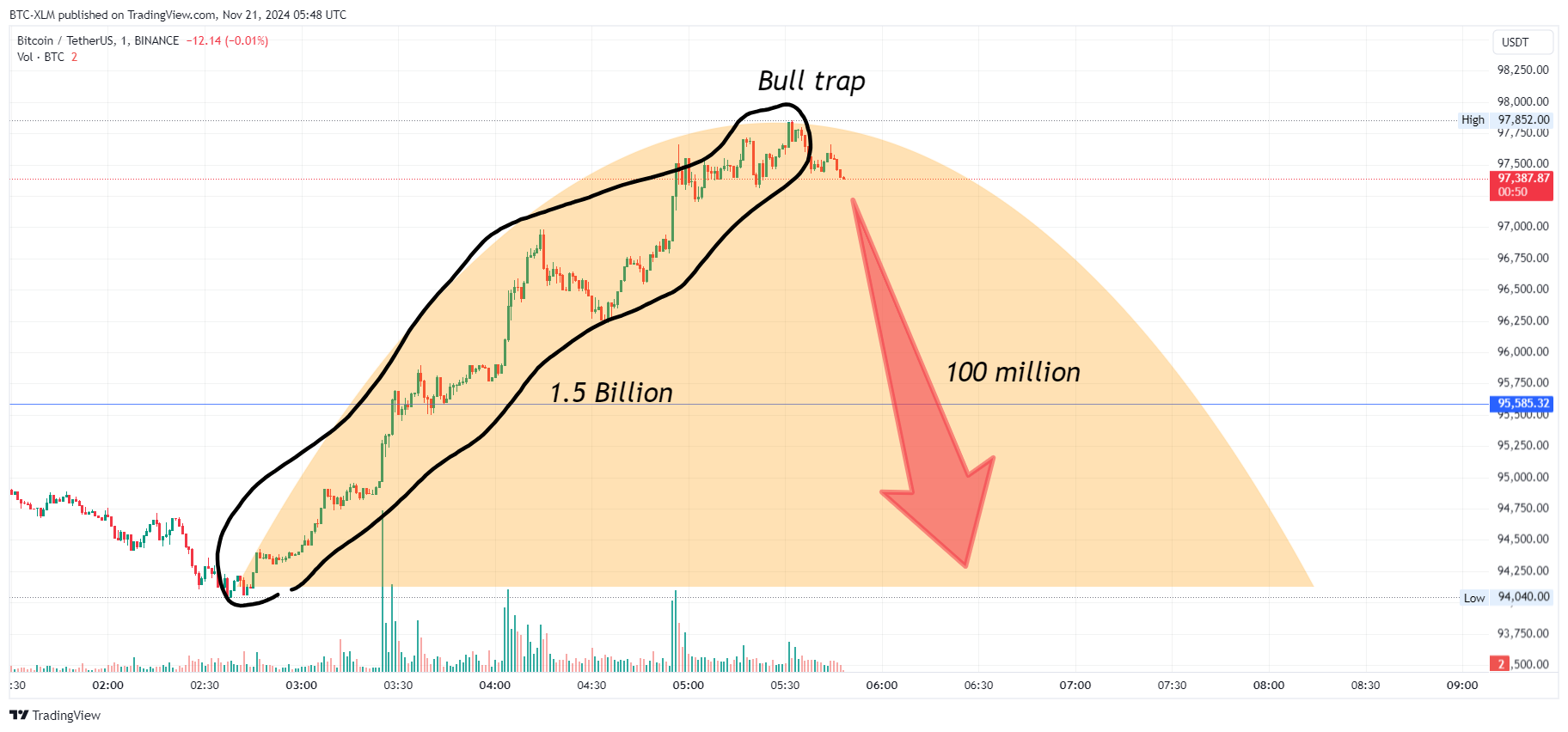 BINANCE:BTCUSDT Chart Image by BTC-XLM