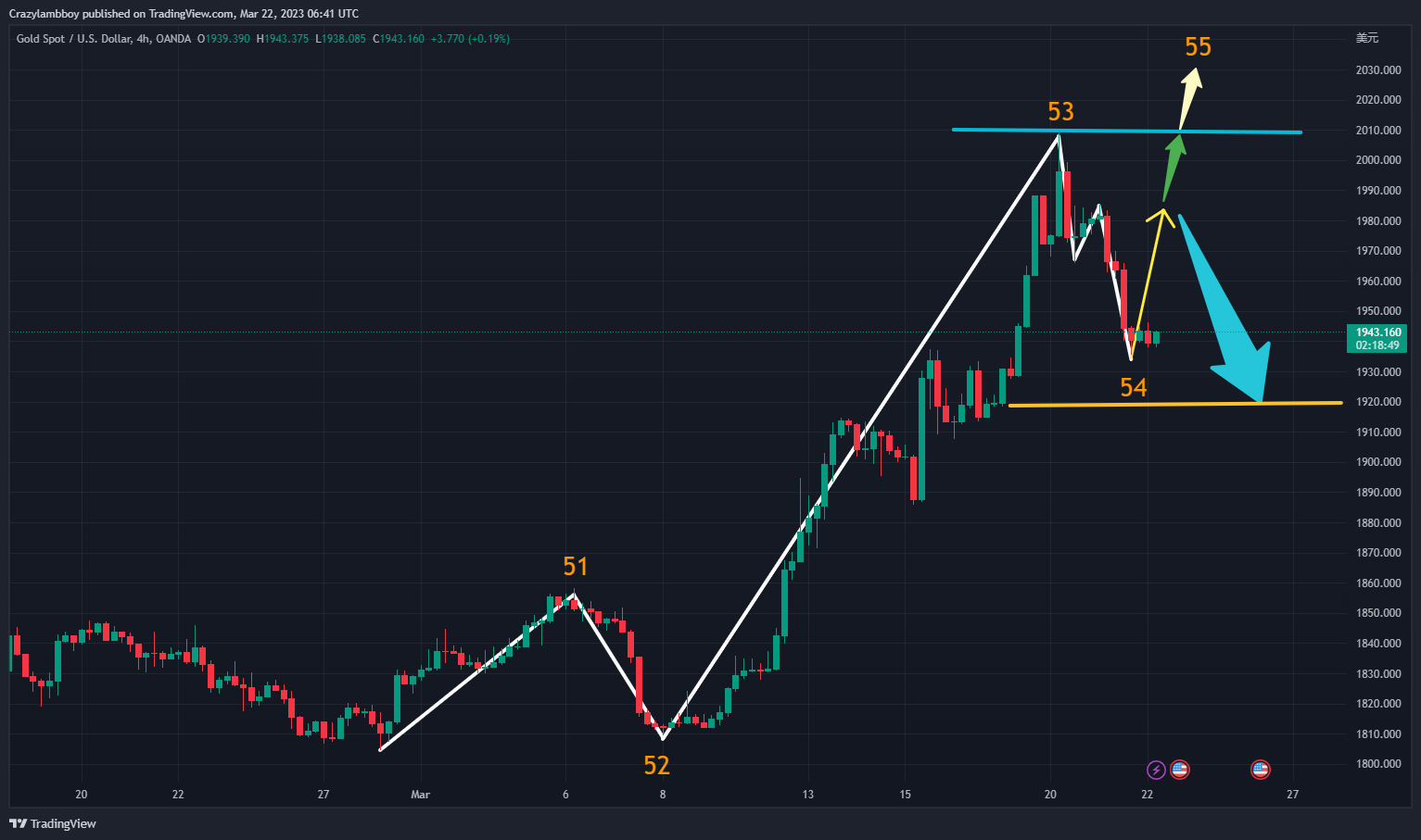 OANDA:XAUUSD Chart Image by Crazylambboy
