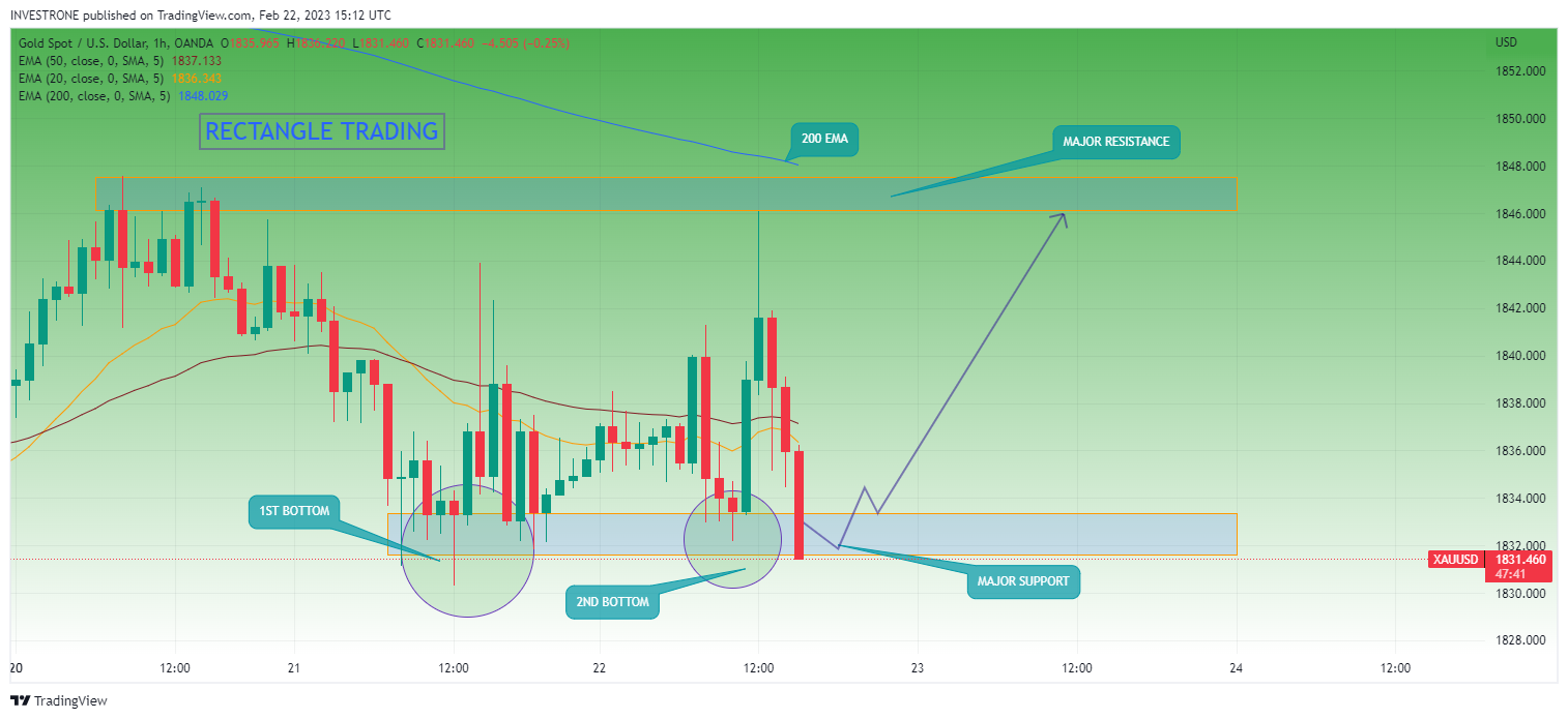 OANDA:XAUUSD Chart Image by INVESTRONE