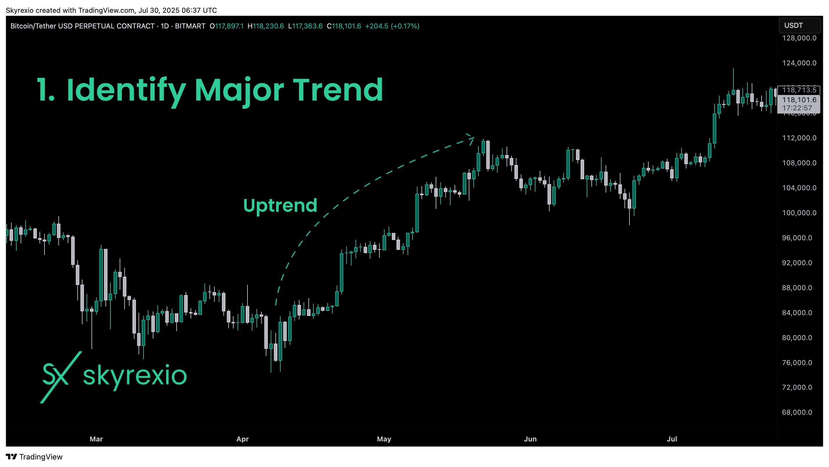 BITMART:BTCUSDT.P Chart Image by Skyrexio