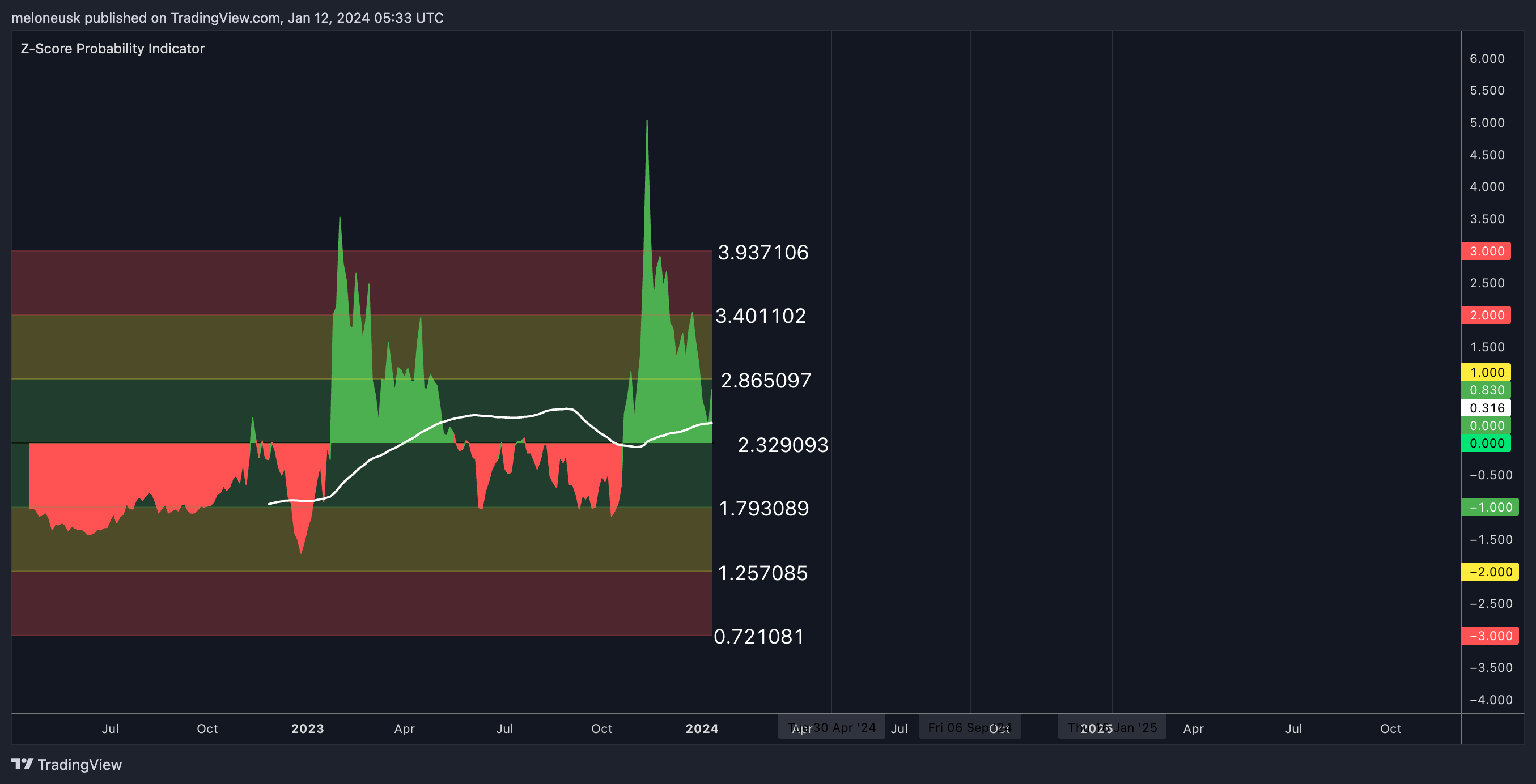 BINANCE:DYDXUSDT.P Chart Image by meloneusk