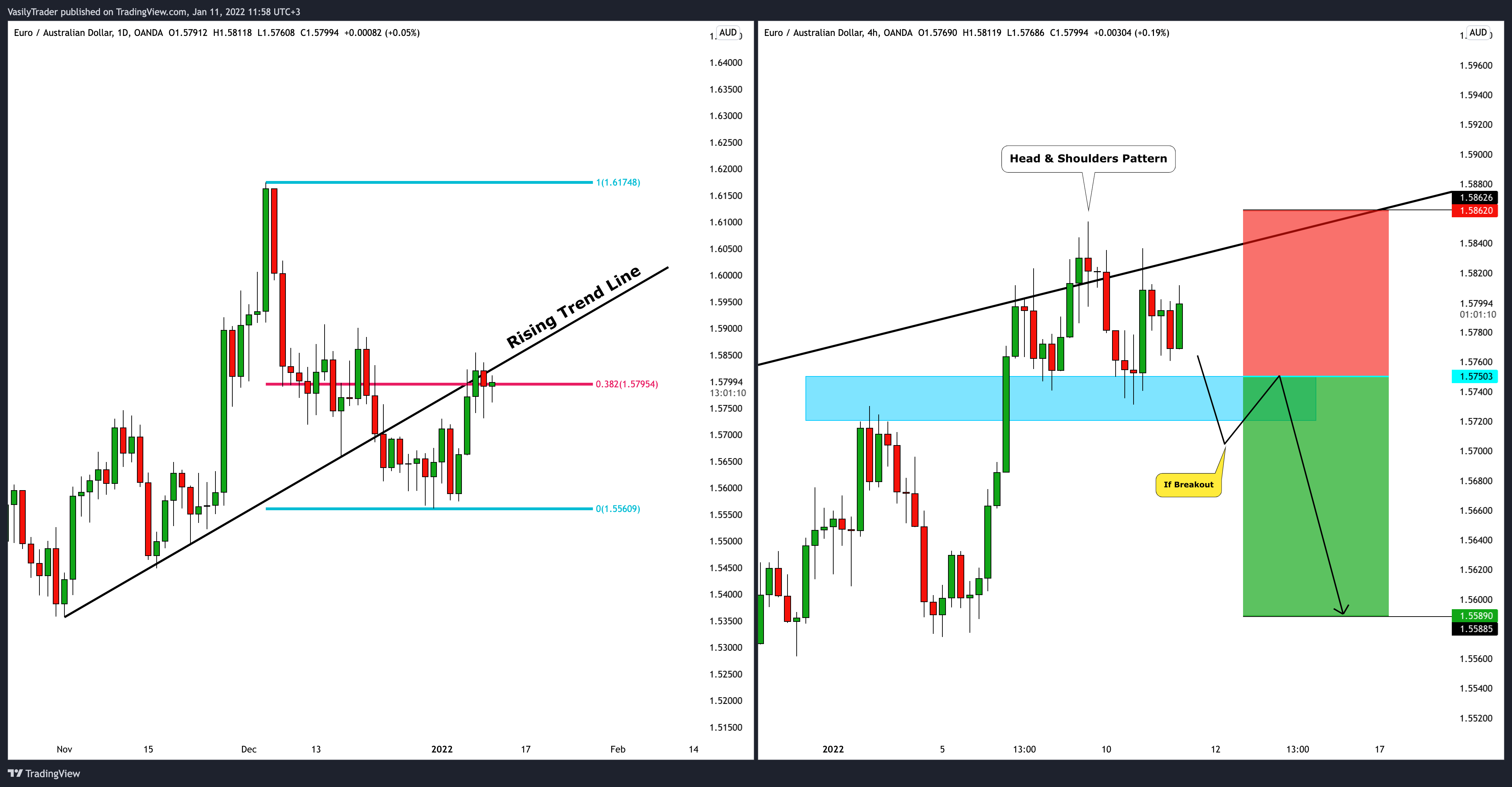 OANDA:EURAUD Chart Image by VasilyTrader