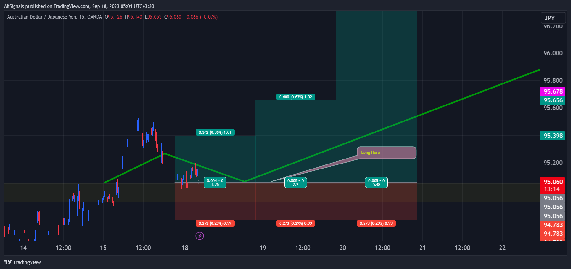 OANDA:AUDJPY Chart Image by AliSignals