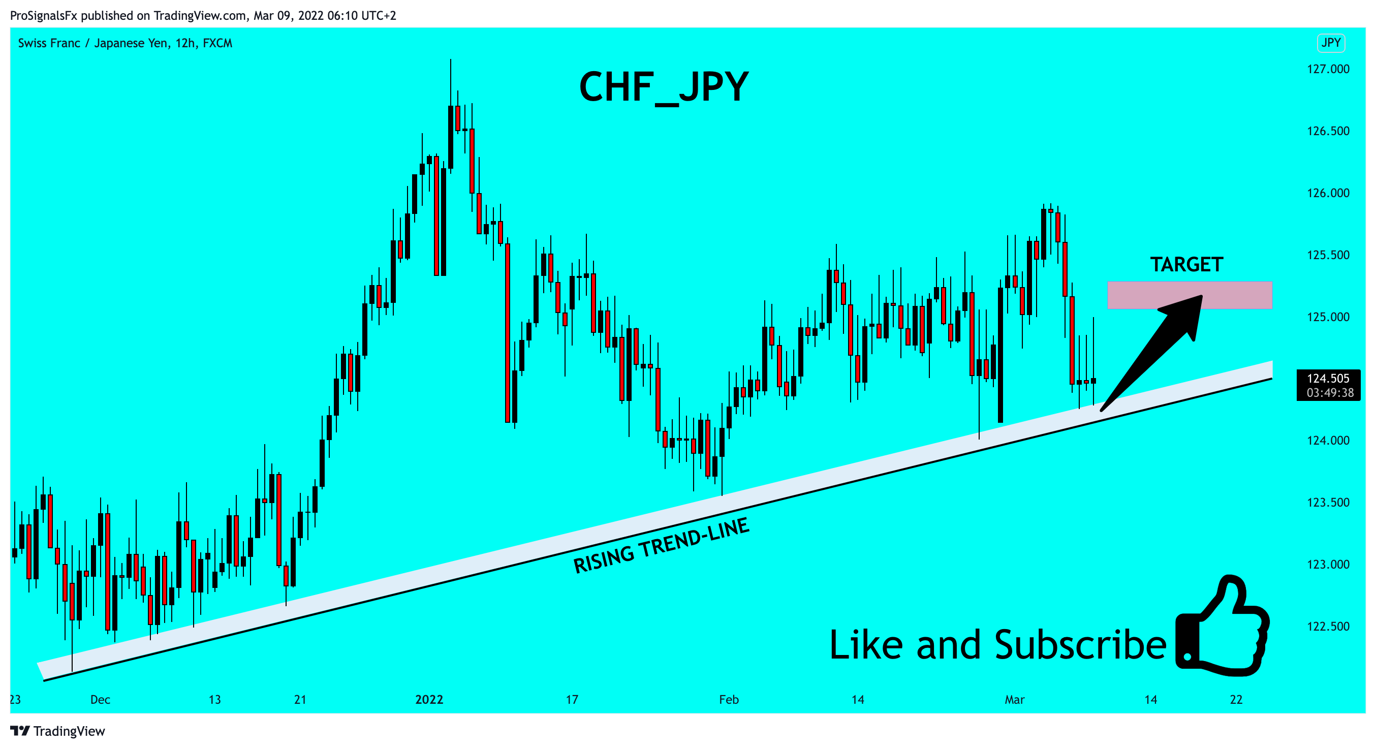 FX:CHFJPY Chart Image by ProSignalsFx