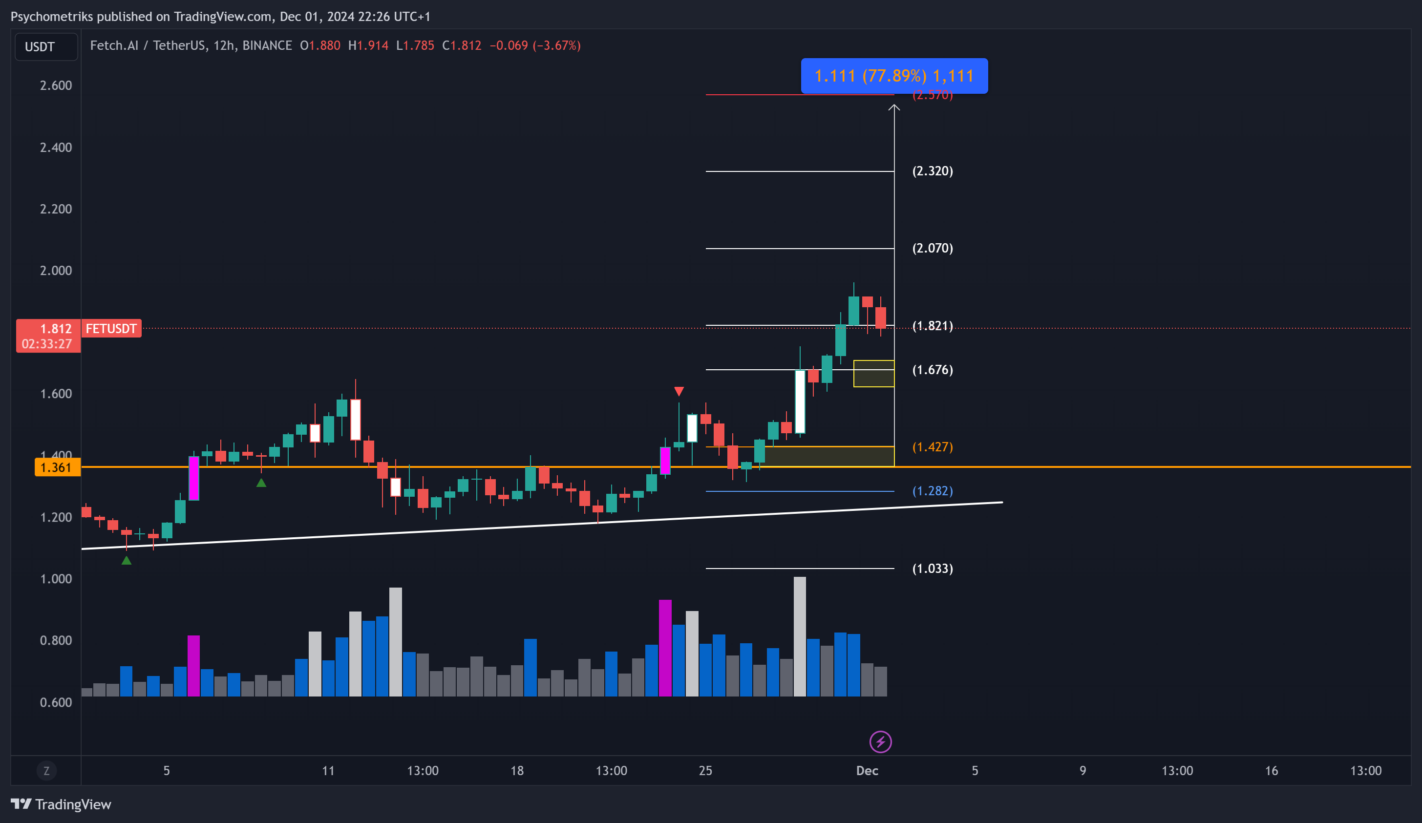 BINANCE:FETUSDT Chart Image by Psychometriks