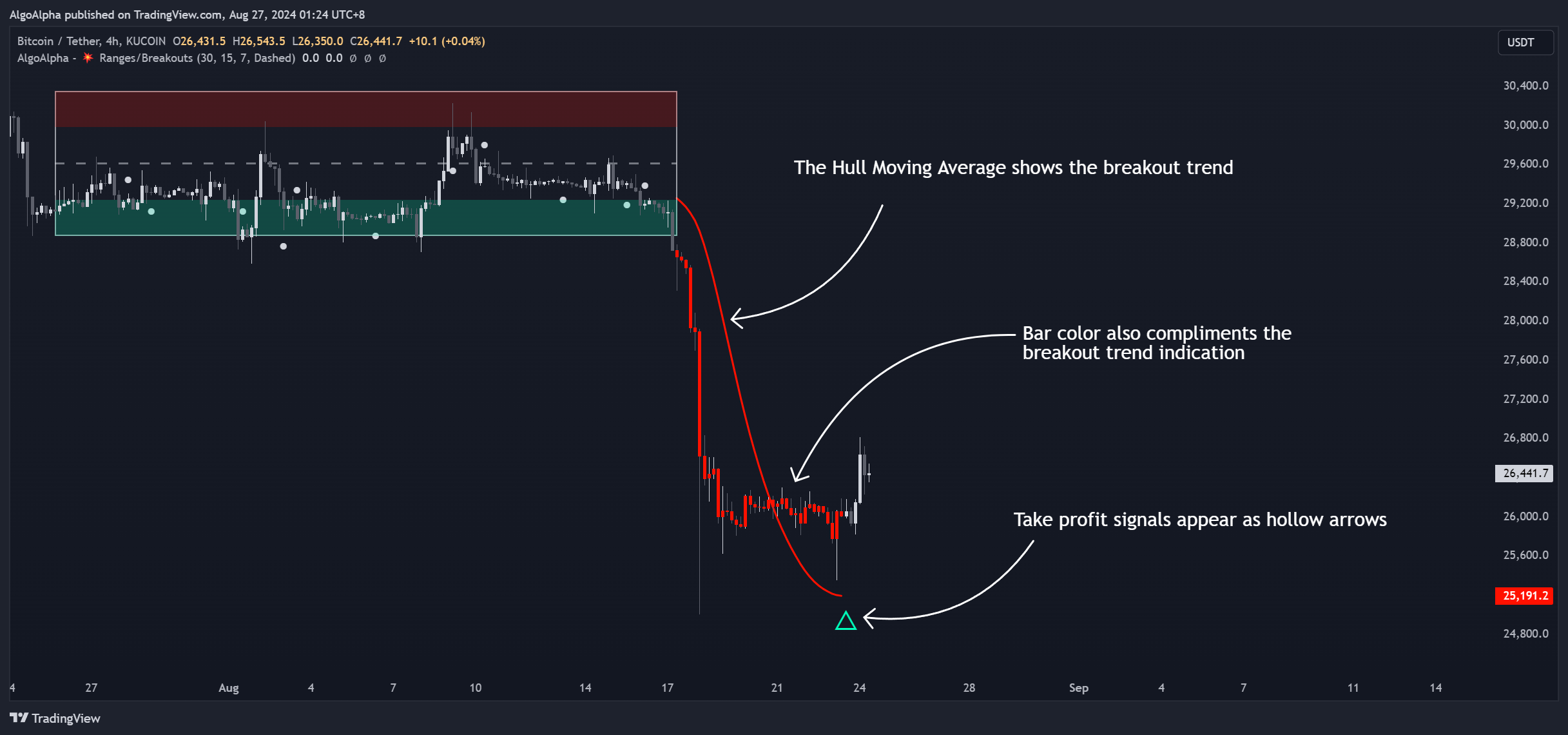 KUCOIN:BTCUSDT Chart Image by AlgoAlpha