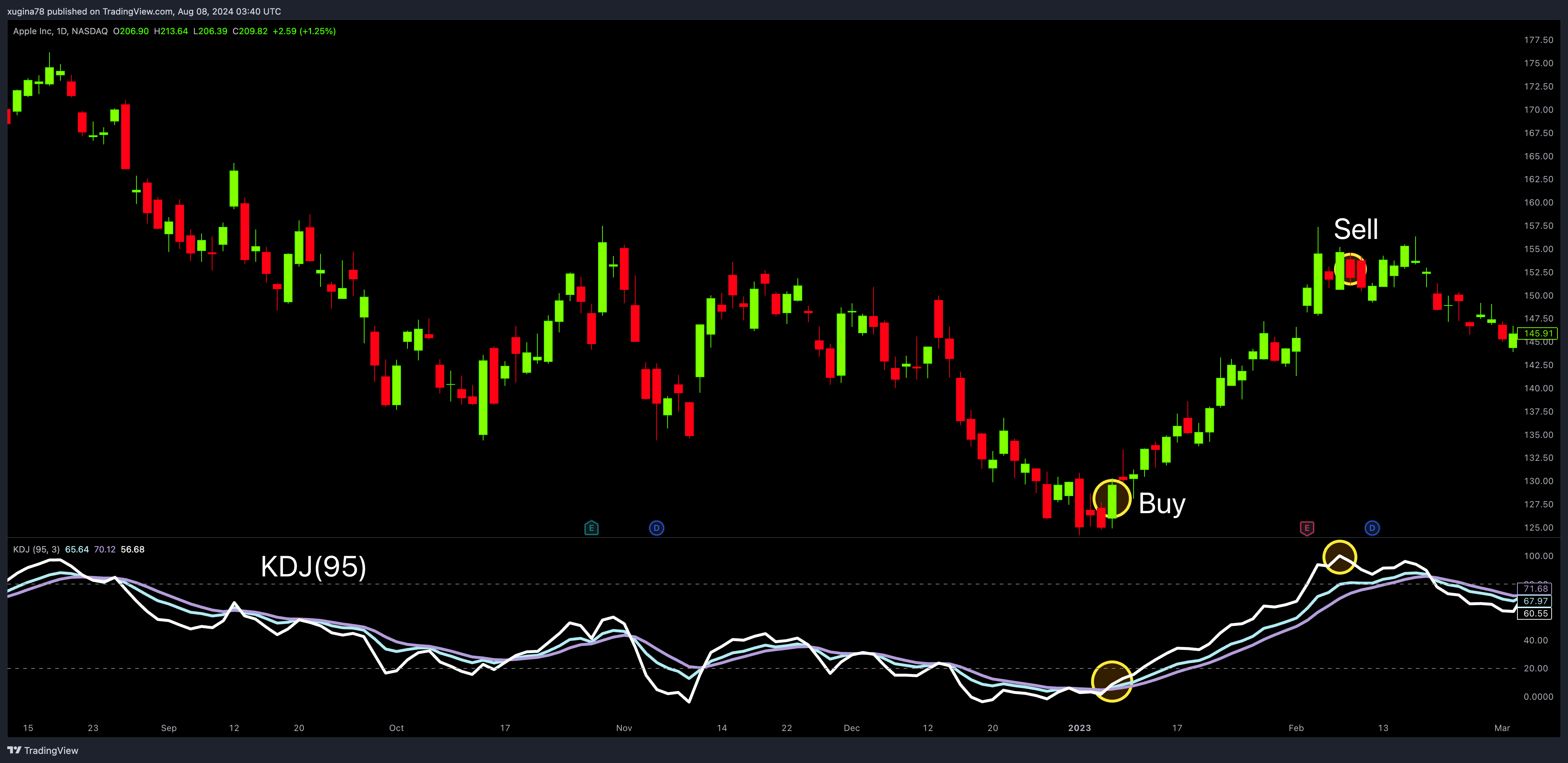 BATS:AAPL Chart Image by xugina78
