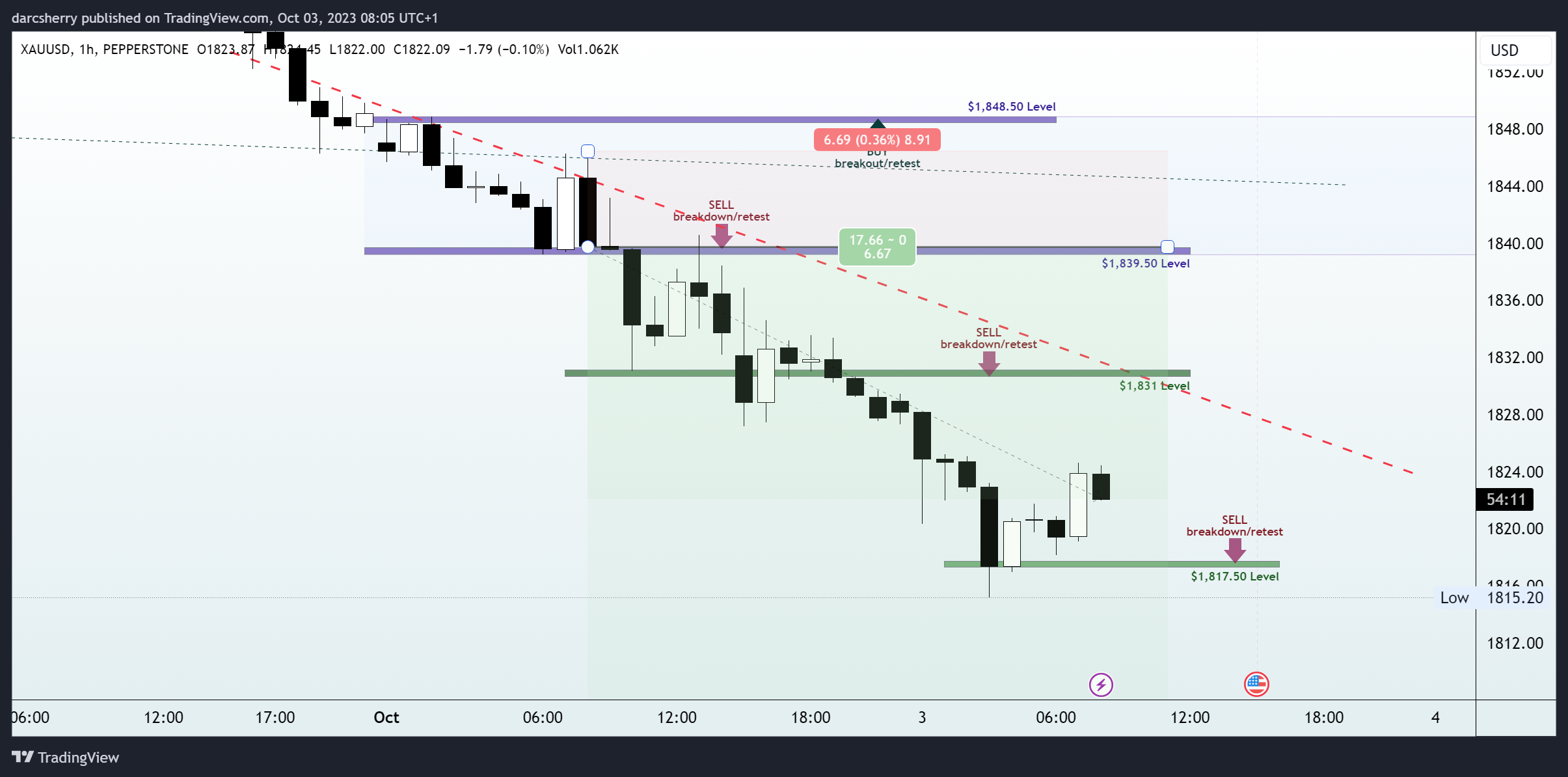 PEPPERSTONE:XAUUSD Chart Image by darcsherry