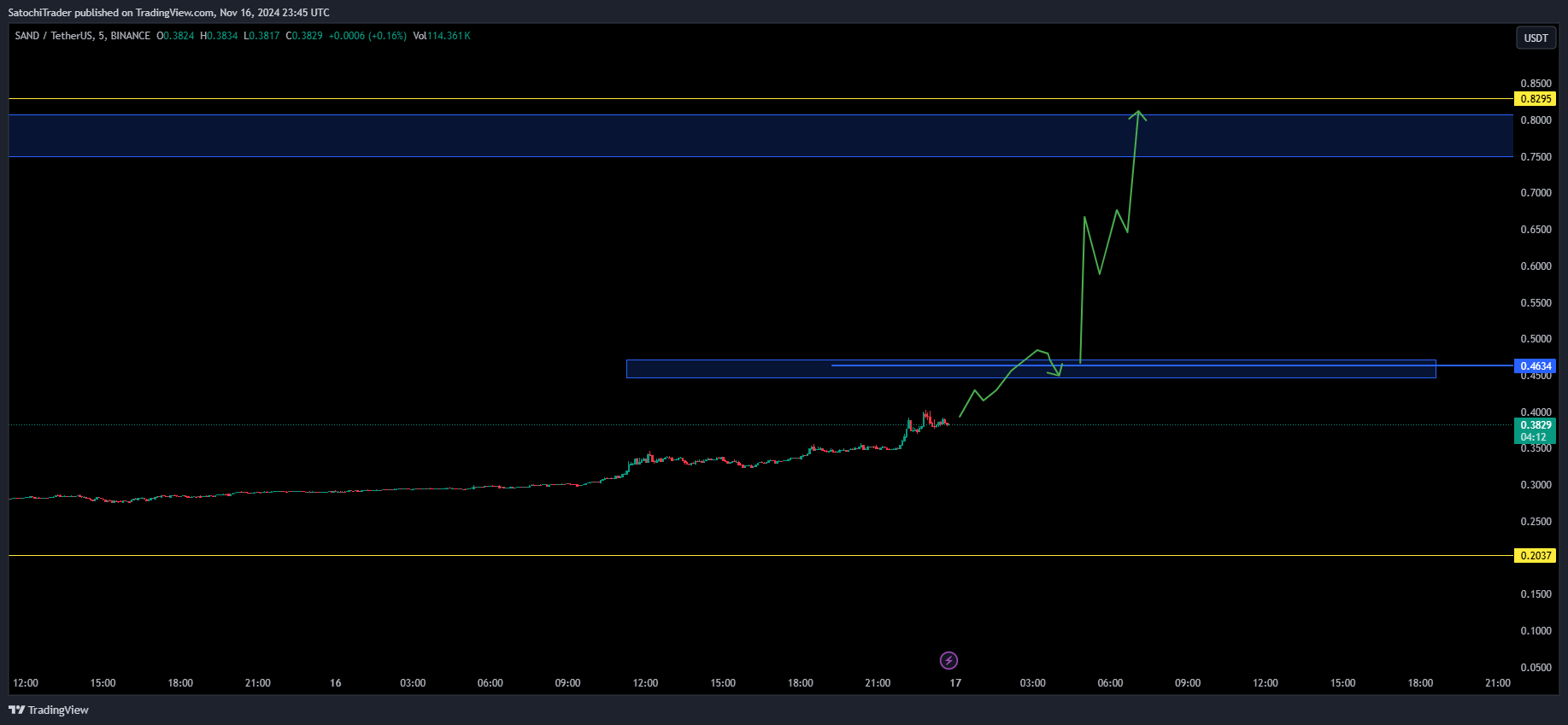 BINANCE:SANDUSDT Chart Image by SatochiTrader