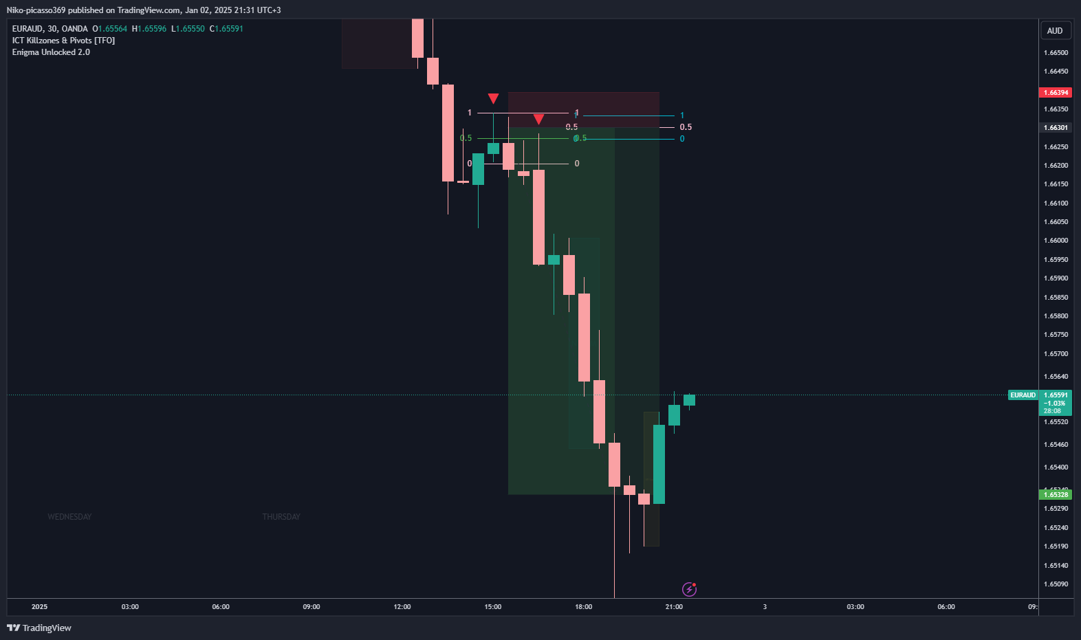 OANDA:EURAUD Chart Image by Niko-picasso369