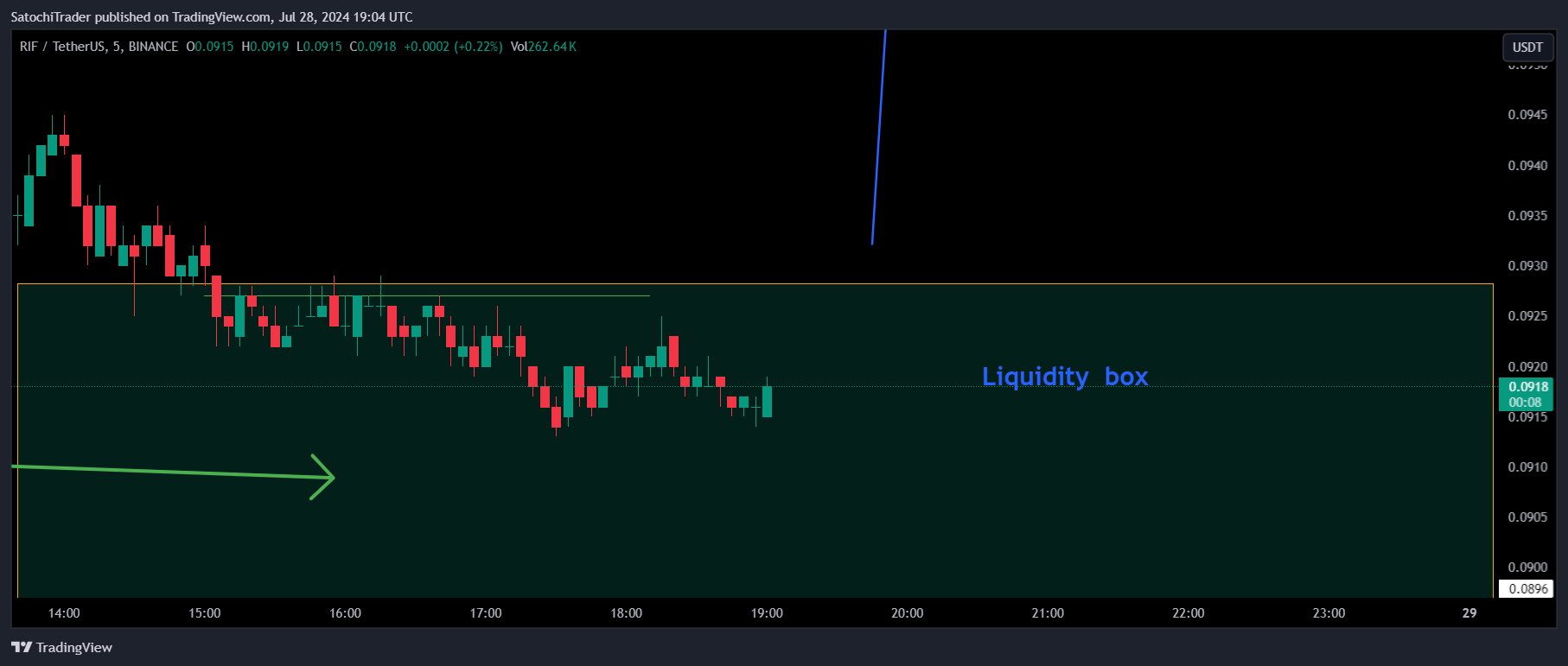 BINANCE:RIFUSDT Chart Image by SatochiTrader