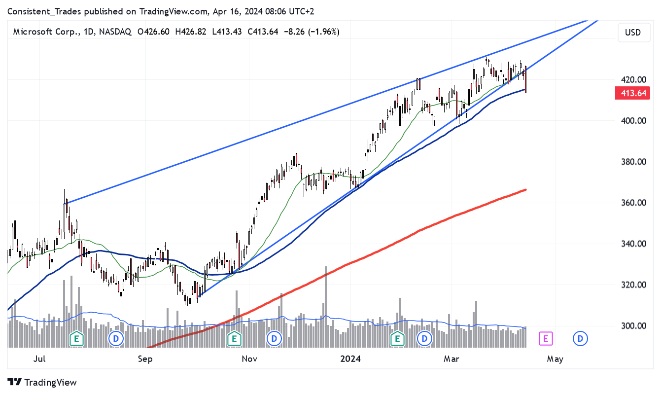 BATS:MSFT Chart Image by Consistent_Trades