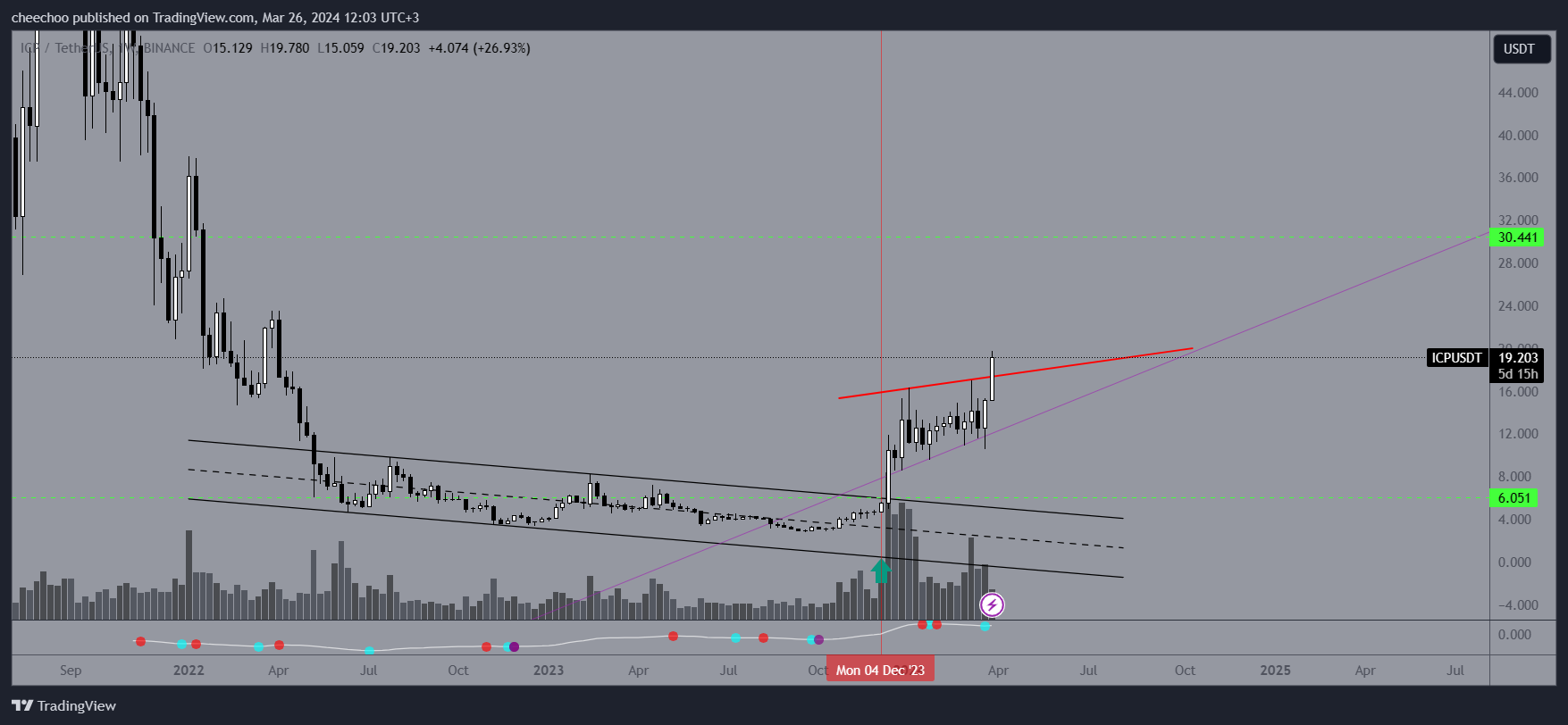 BINANCE:ICPUSDT Chart Image by cheechoo