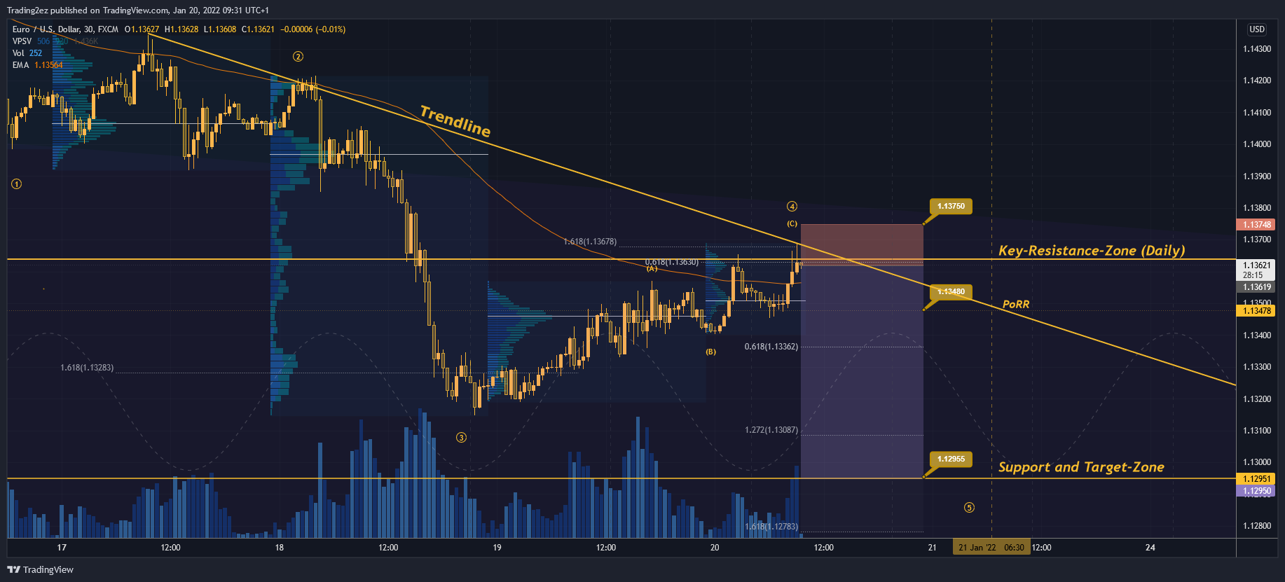 FX:EURUSD Chart Image by Trading2ez