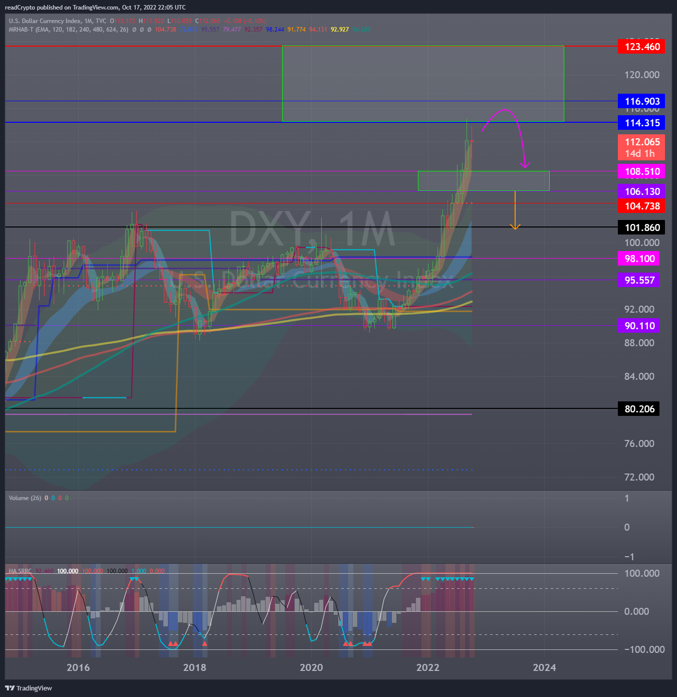 TVC:DXY Chart Image by readCrypto