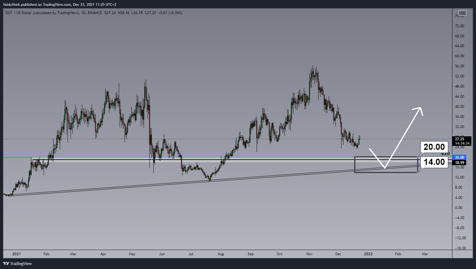 BINANCE:DOTUSD Chart Image by VaidoVeek