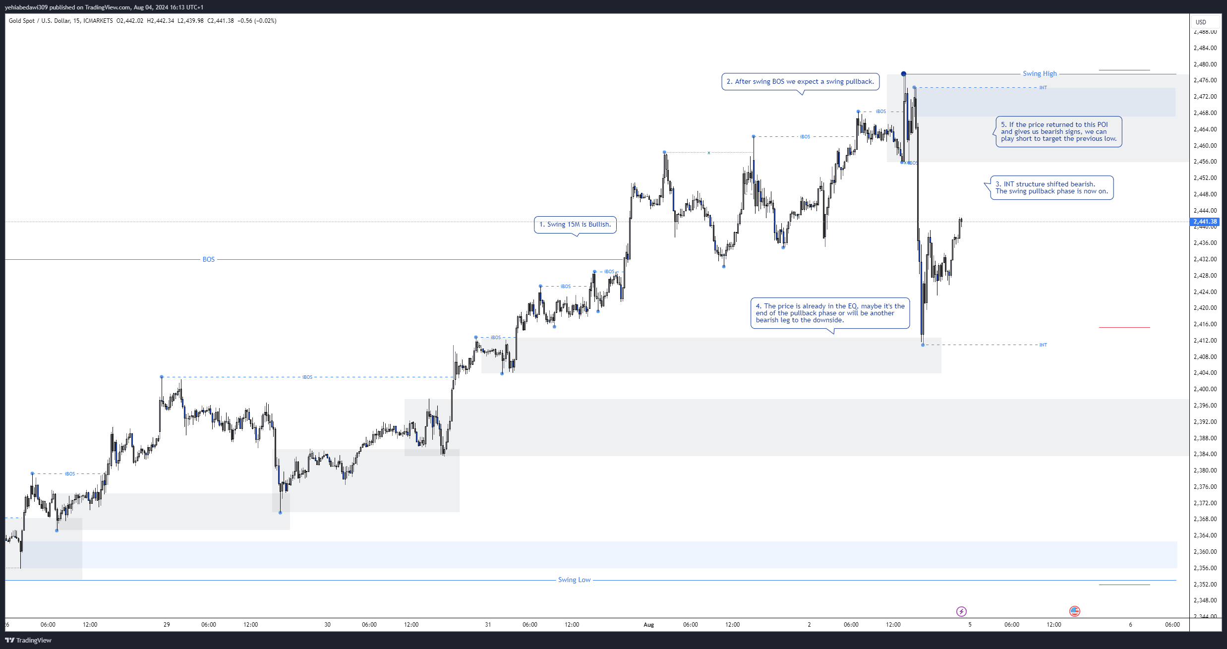 ICMARKETS:XAUUSD Chart Image by yehiabedawi309
