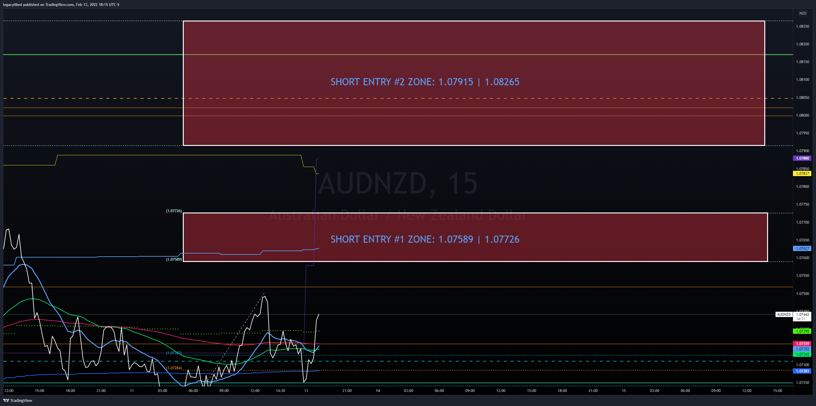 FX:AUDNZD Chart Image by legacyliked