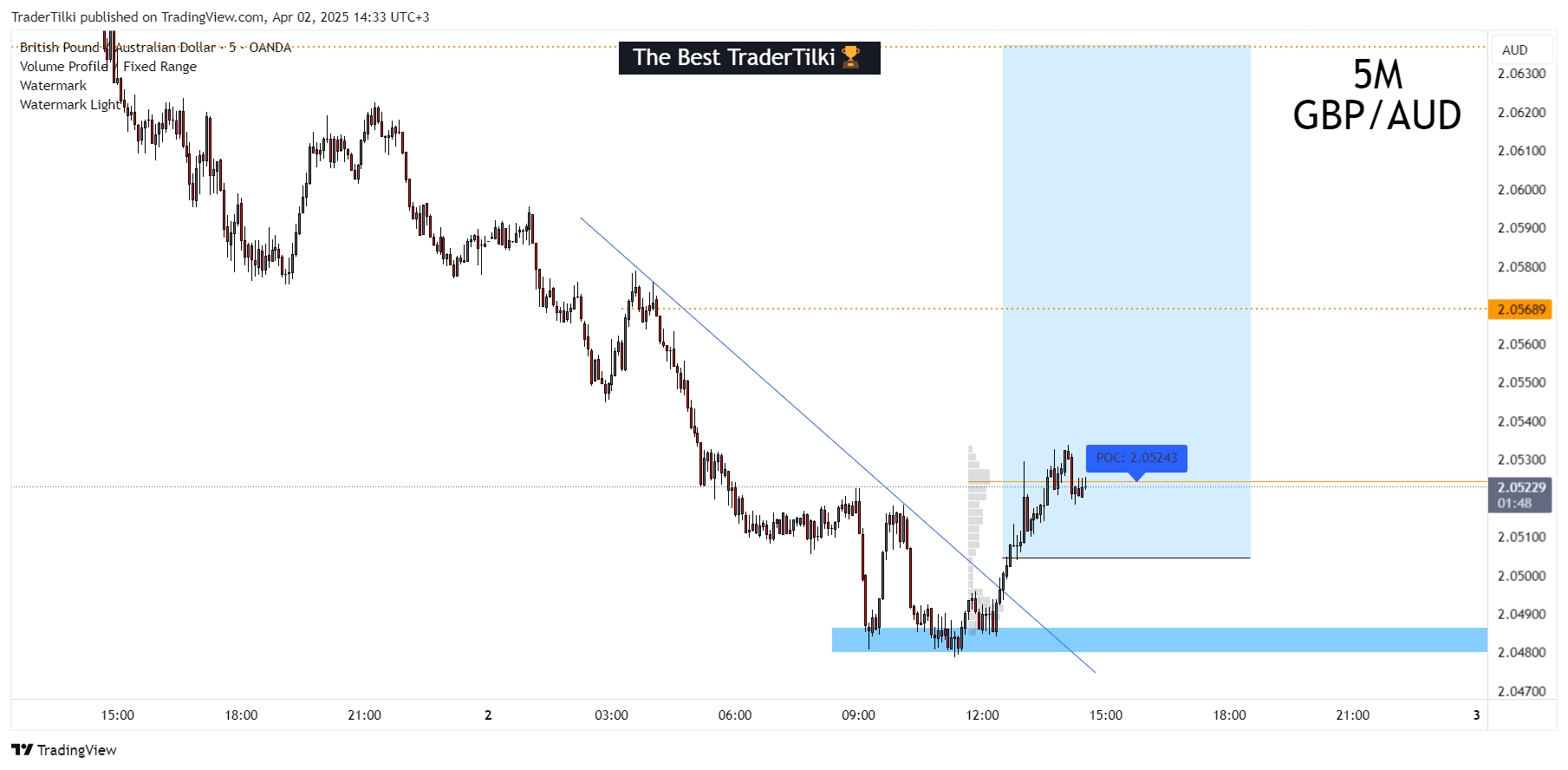 OANDA:GBPAUD Chart Image by TraderTilki