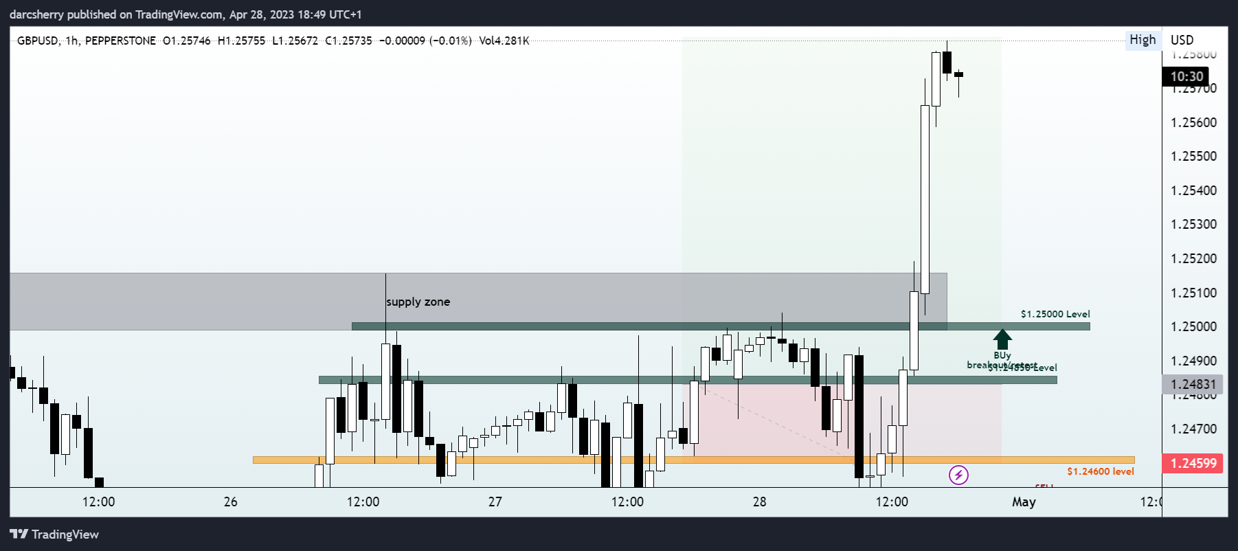 PEPPERSTONE:GBPUSD Chart Image by darcsherry