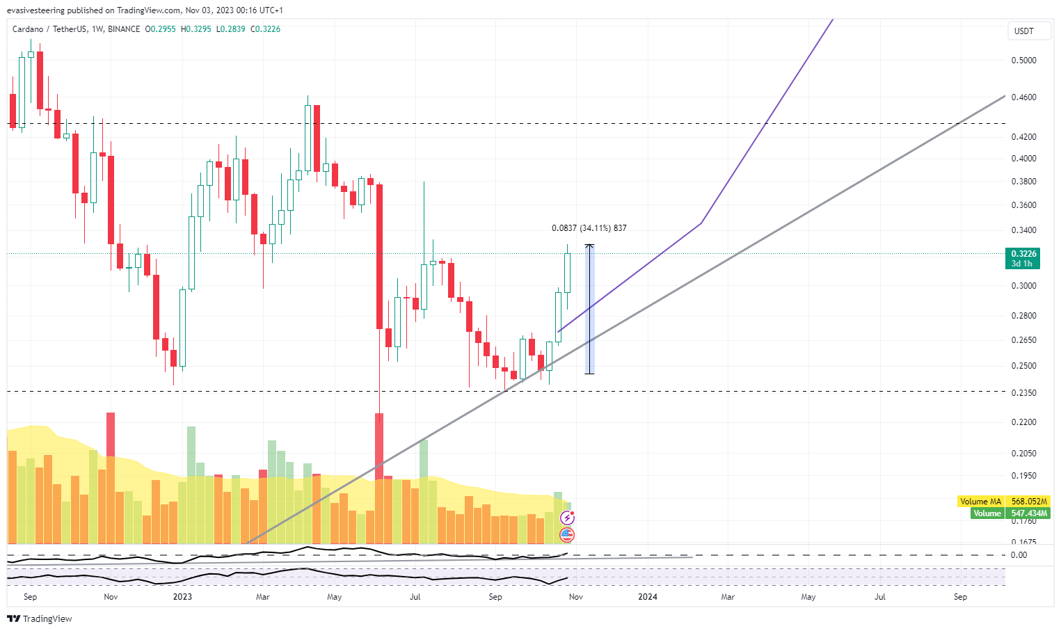 BINANCE:ADAUSDT Chart Image by evasivesteering