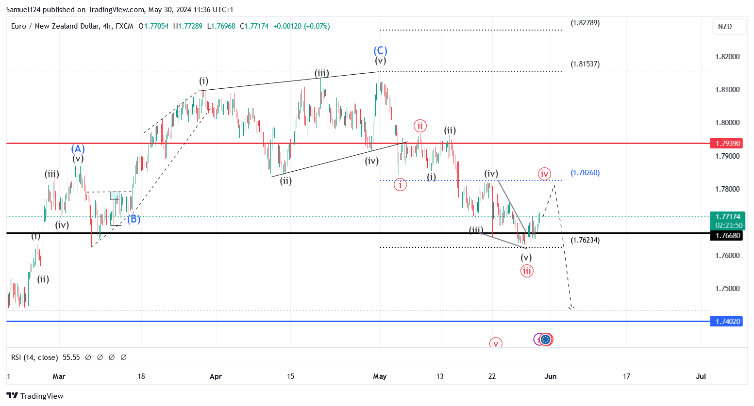 FX:EURNZD Chart Image by Samuel124
