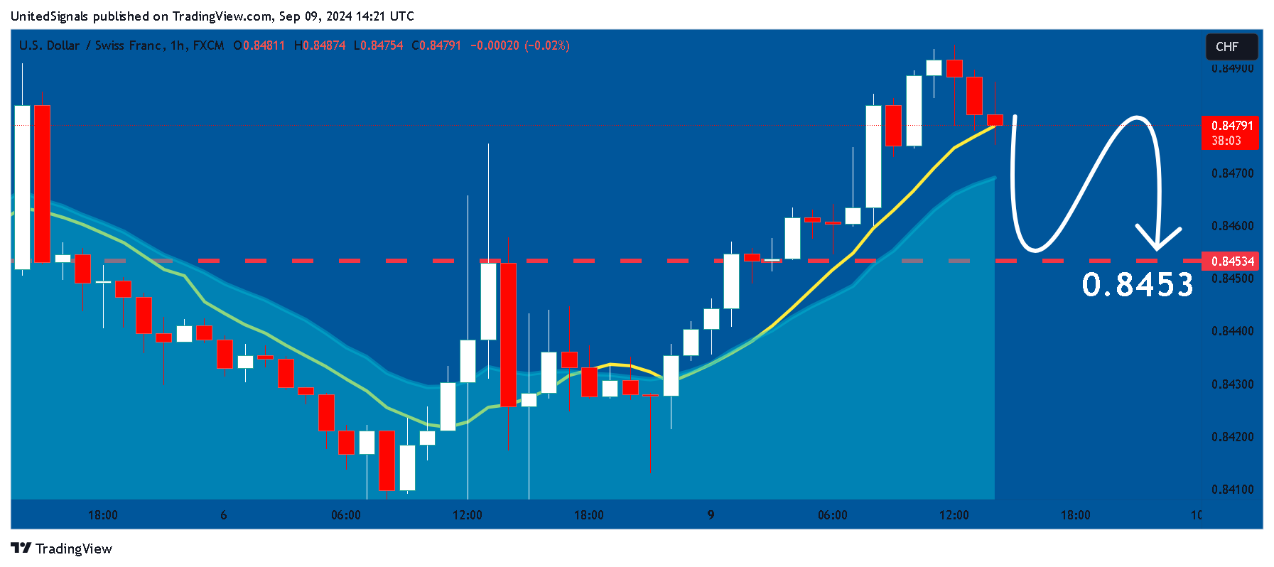 FX:USDCHF Chart Image by UnitedSignals