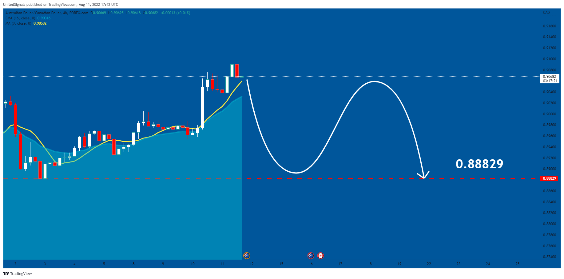 FOREXCOM:AUDCAD Chart Image by UnitedSignals