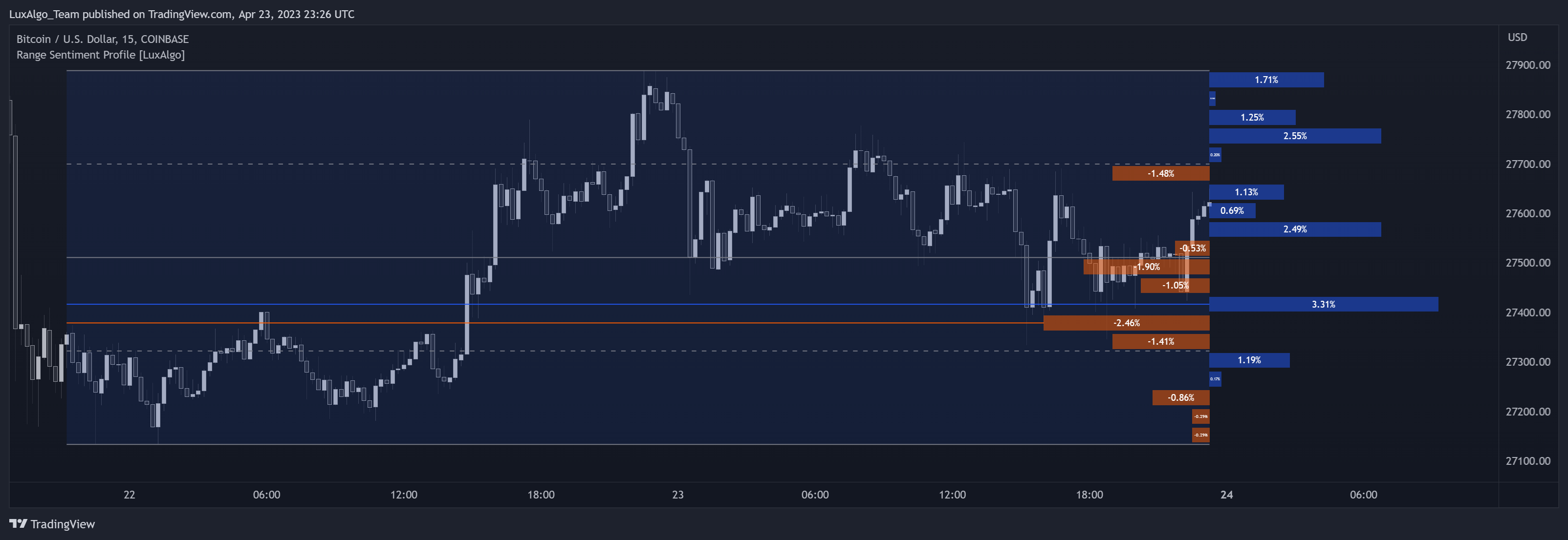 COINBASE:BTCUSD Chart Image by LuxAlgo_Team