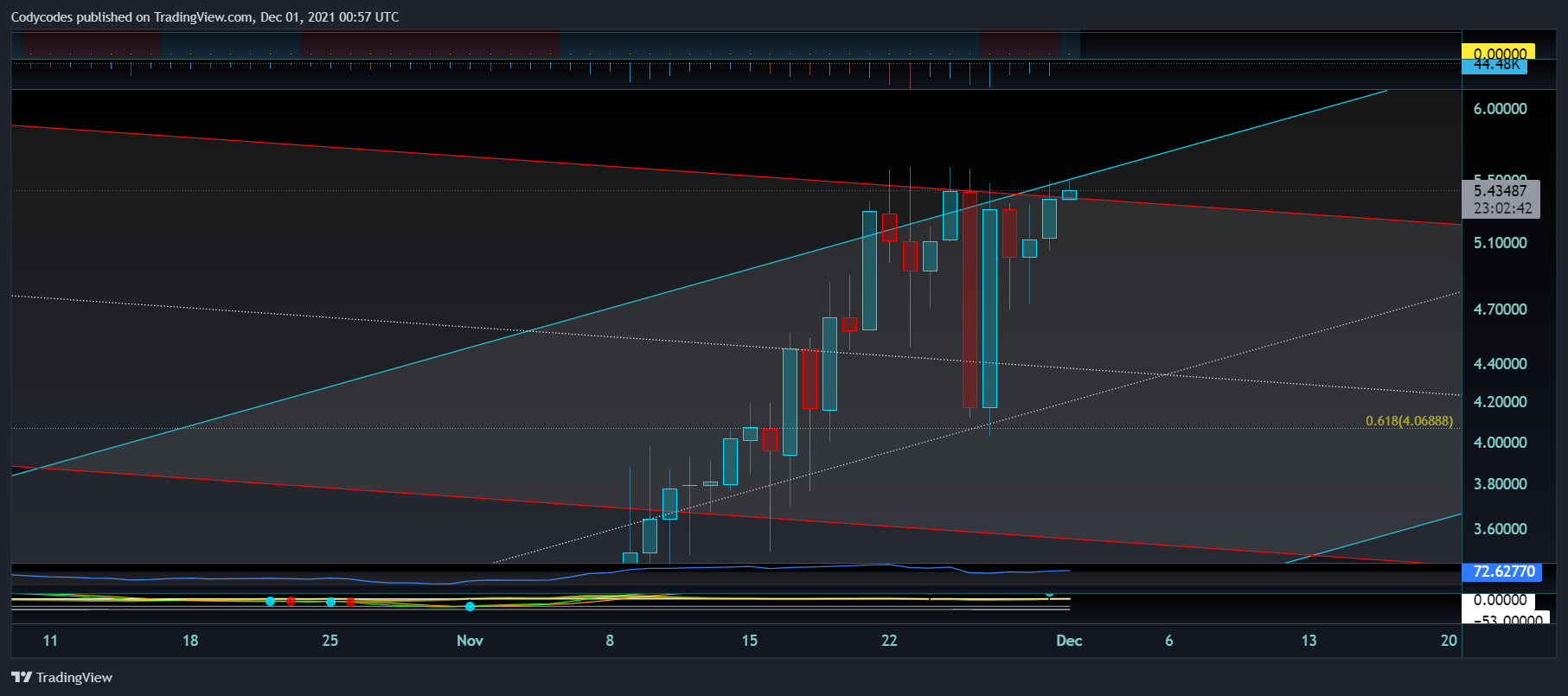 KUCOIN:DAOUSDT Chart Image by Ccxsolution