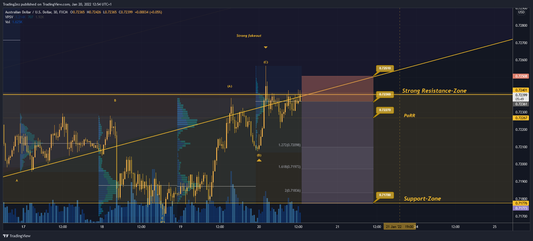 FX:AUDUSD Chart Image by Trading2ez
